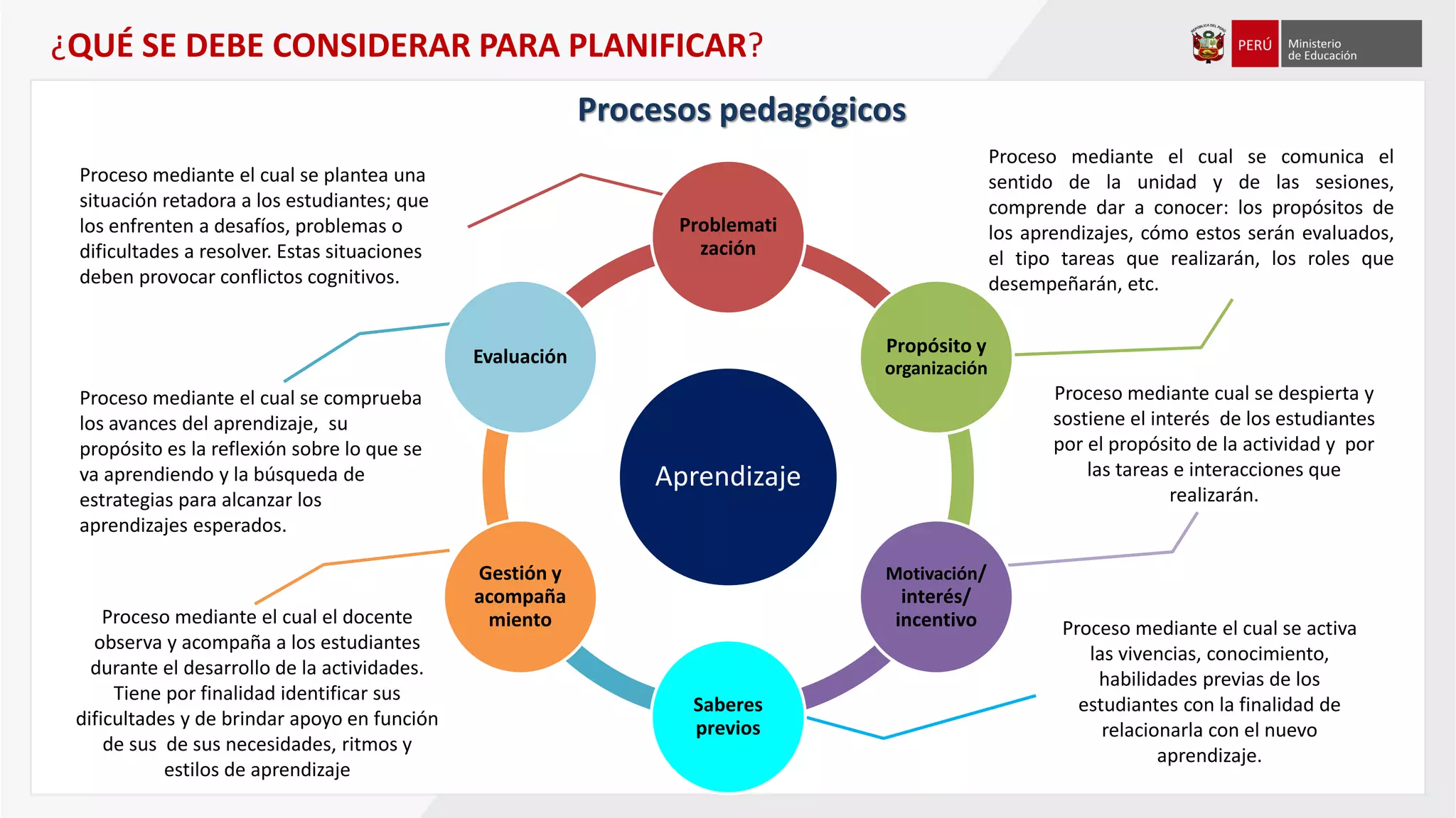 Proceso mediante el cual se plantea una
situación retadora a los estudiantes; que
los enfrenten a desafíos, problemas o
dificultades a resolver. Estas situaciones
deben provocar conflictos cognitivos.
Proceso mediante el cual se comunica el
sentido de la unidad y de las sesiones,
comprende dar a conocer: los propósitos de
los aprendizajes, cómo estos serán evaluados,
el tipo tareas que realizarán, los roles que
desempeñarán, etc.
Proceso mediante el cual se comprueba
los avances del aprendizaje, su
propósito es la reflexión sobre lo que se
va aprendiendo y la búsqueda de
estrategias para alcanzar los
aprendizajes esperados.
Proceso mediante el cual el docente
observa y acompaña a los estudiantes
durante el desarrollo de la actividades.
Tiene por finalidad identificar sus
dificultades y de brindar apoyo en función
de sus de sus necesidades, ritmos y
estilos de aprendizaje
Proceso mediante cual se despierta y
sostiene el interés de los estudiantes
por el propósito de la actividad y por
las tareas e interacciones que
realizarán.
Proceso mediante el cual se activa
las vivencias, conocimiento,
habilidades previas de los
estudiantes con la finalidad de
relacionarla con el nuevo
aprendizaje.
Aprendizaje
Problemati
zación
Propósito y
organización
Motivación/
interés/
incentivo
Saberes
previos
Gestión y
acompaña
miento
Evaluación
¿QUÉ SE DEBE CONSIDERAR PARA PLANIFICAR?
Procesos pedagógicos
 