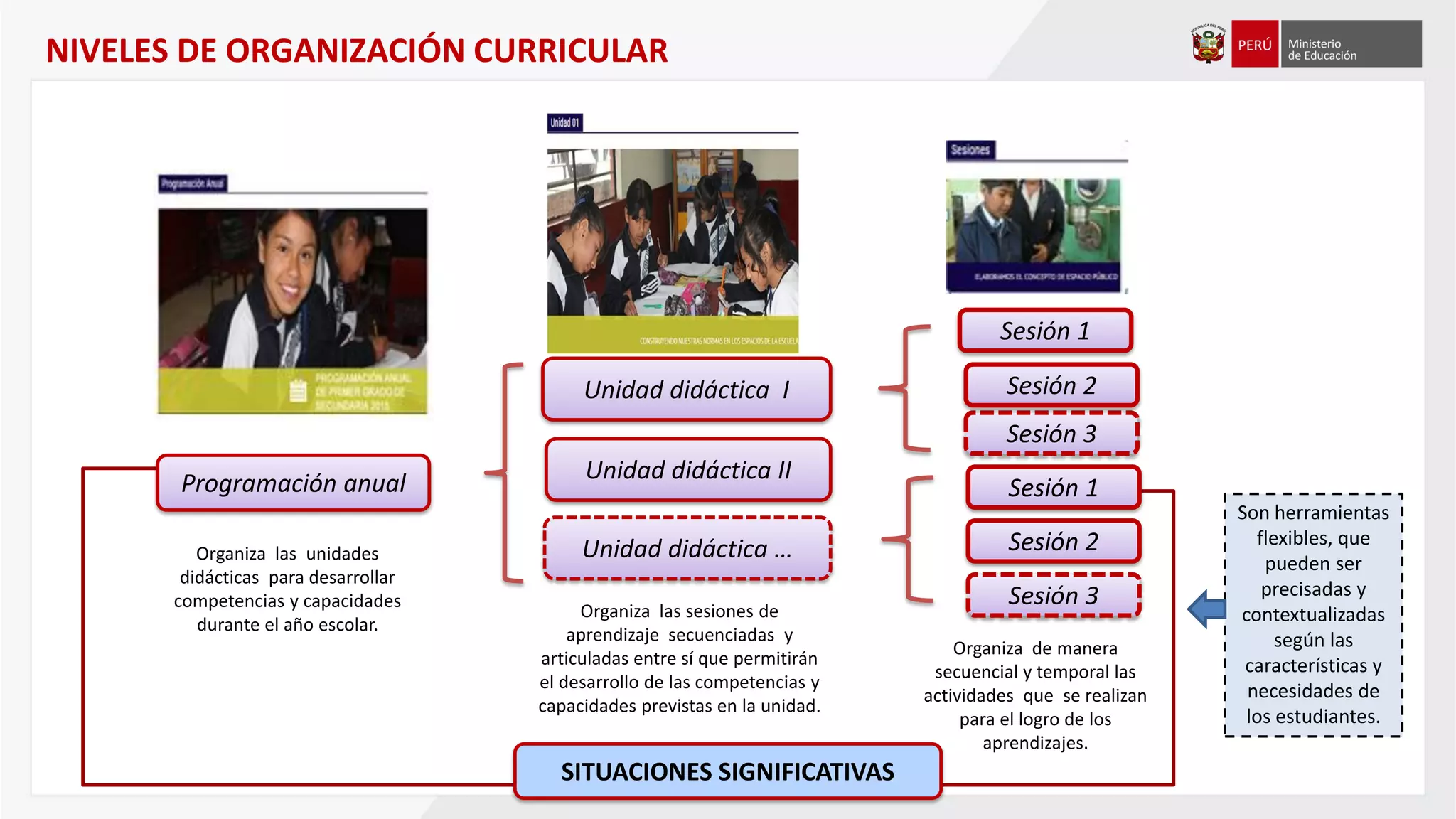 NIVELES DE ORGANIZACIÓN CURRICULAR
Organiza las unidades
didácticas para desarrollar
competencias y capacidades
durante el año escolar.
Organiza las sesiones de
aprendizaje secuenciadas y
articuladas entre sí que permitirán
el desarrollo de las competencias y
capacidades previstas en la unidad.
Unidad didáctica …
Unidad didáctica II
Unidad didáctica I
Son herramientas
flexibles, que
pueden ser
precisadas y
contextualizadas
según las
características y
necesidades de
los estudiantes.
SITUACIONES SIGNIFICATIVAS
Sesión 3
Organiza de manera
secuencial y temporal las
actividades que se realizan
para el logro de los
aprendizajes.
Sesión 2
Sesión 1
Sesión 3
Sesión 2
Sesión 1Programación anual
 