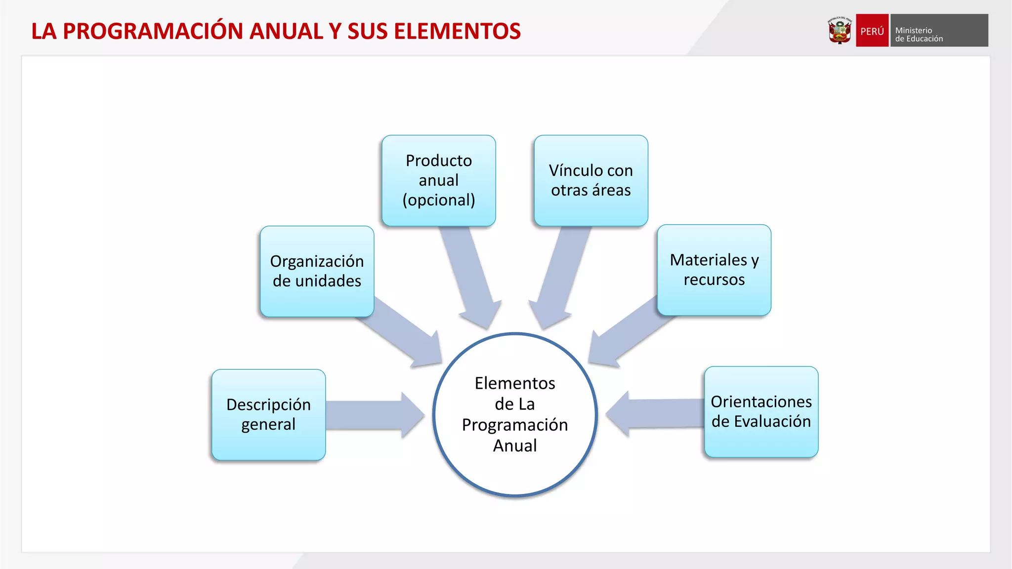 LA PROGRAMACIÓN ANUAL Y SUS ELEMENTOS
Elementos
de La
Programación
Anual
Descripción
general
Organización
de unidades
Producto
anual
(opcional)
Vínculo con
otras áreas
Materiales y
recursos
Orientaciones
de Evaluación
 