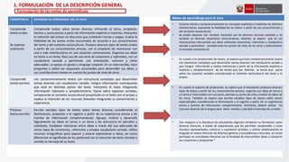 COMPETENCIA ESTANDAR DE APRENDIZAJE DEL VI CICLO
Comprende
textos orales
Se expresa
oralmente
Comprende textos sobre temas diversos infiriendo el tema, propósito,
hechos y conclusiones a partir de información explícita e implícita; interpreta
la intención del emisor en discursos que contienen ironías y sesgos. Evalúa la
fiabilidad de los textos orales escuchados de acuerdo a sus conocimientos
del tema y del contexto sociocultural. Produce diversos tipos de textos orales
a partir de sus conocimientos previos, con el propósito de interactuar con
uno o más interlocutores en una situación comunicativa. Organiza sus ideas
en torno a un tema; hace uso de una serie de conectores y referentes, con un
vocabulario variado y pertinente, con entonación, volumen y ritmo
adecuados; se apoya en gestos y lenguaje corporal. En un intercambio, hace
preguntas y utiliza las respuestas escuchadas para desarrollar sus ideas, y
sus contribuciones toman en cuenta los puntos de vista de otros.
Comprende
textos escritos
Lee comprensivamente textos con estructuras complejas que desarrollan
temas diversos con vocabulario variado. Integra información contrapuesta
que está en distintas partes del texto. Interpreta el texto integrando
información relevante y complementaria. Opina sobre aspectos variados,
comparando el contexto sociocultural presentado en el texto con el propio y
explica la intención de los recursos textuales integrando su conocimiento y
experiencia
Produce
textos escritos
Escribe variados tipos de textos sobre temas diversos considerando el
destinatario, propósito y el registro a partir de su experiencia previa y de
fuentes de información complementarias. Agrupa, ordena y desarrolla
lógicamente las ideas en torno a un tema y las estructura en párrafos y
subtítulos. Establece relaciones entre ideas a través del uso adecuado de
varios tipos de conectores, referentes y emplea vocabulario variado. Utiliza
recursos ortográficos para separar y aclarar expresiones e ideas, así como
diferenciar el significado de las palabras8 con la intención de darle claridad y
sentido al mensaje de su texto
Metas de aprendizaje para el 1ero
• Escuche atenta y comprensivamente los mensajes explícitos e implícitos de distintos
interlocutores, evaluando la fiabilidad de los textos a partir de sus conocimientos y
del contexto sociocultural.
• Se pueda expresar con claridad, haciendo uso de diversos recursos verbales y no
verbales en diversas situaciones comunicativas. Además, se espera que en sus
interacciones intercambie sus ideas utilizando conectores, referentes y vocabulario
variado y pertinente, considerando los puntos de vista de los otros y adecuándose
al contexto sociocultural.
• En cuanto a la comprensión de textos, se espera que lean comprensivamente textos
con elementos complejos que desarrollan temas diversos con vocabulario variado y
que integre información y realice inferencias a partir de la información explícita e
implícita y complementaria de los textos que lee. Además se busca que opine
sobre los aspectos variados considerando el contexto sociocultural del texto y el
propio.
• En cuanto el aspecto de producción, se espera que el estudiante produzca diversos
tipos de textos a partir de sus conocimientos previos, organice sus ideas en torno a
un tema e intercambie con sus pares, plantee su punto de vista y evalúe las ideas de
los otros. También se espera que escriba variados tipos de textos sobre temas
especializados considerando el destinatario y el registro a partir de su experiencia
previa y fuentes de información complementaria. Asimismo, deberá utilizar los
recursos diversos de la lengua para darle sentido y claridad al mensaje de su texto.
• Con respecto a la literatura los estudiantes lograrán fortalecer su formación como
lectores literarios, a través de experiencias que les permitan comprender y crear
mundos representados, construir y cuestionar sentidos, y utilizar estéticamente el
lenguaje en textos literarios de diversos géneros y procedencias culturales, así como
participar en actividades literarias con la finalidad de intercambiar ideas y compartir
sus creaciones y propuestas *
1. FORMULACIÓN DE LA DESCRIPCIÓN GENERAL
Formulación de las metas de aprendizaje
 