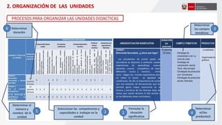 2. ORGANIZACIÓN DE LAS UNIDADES
2. ORGANIZACIÓN DE LAS UNIDADES
Determinar
los campos
temáticos
Determinar
el/los
producto/s
Determinar el
número y
nombre de la
unidad
Formular la
situación
significativa
Seleccionar las competencias y
capacidades a trabajar en la
unidad
Determinar
duración
1
2 4
5
3
6
PROCESOS PARA ORGANIZAR LAS UNIDADES DIDACTICAS
Organizadores
gráficos
 