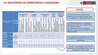 La organización de las unidades de la
programación anual debe contener todas
las competencias y capacidades del Área.
En un periodo (trimestre o bimestre) se
debe abordar todas las competencias y
capacidades del Área.
Las capacidades de una competencia
pueden complementarse en unidades de un
mismos periodo.
2.2. SELECCIONAR LAS COMPETENCIAS Y CAPACIDADES
PAUTAS:
Las competencias y capacidades se focalizan
a partir de la formulación de las situaciones
significativas
Presentar la cantidad de veces que se
desarrollan las capacidades en relación a la
competencia en cada unidad.
 
