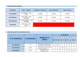 5.- TEMPORALIZACIÓN TRIMESTRAL:
6.- TEMPORALIZACIÓN DE LAS UNIDADES DIDÁCTICAS:
N° DE TRIMESTRES N° DEUNIDADES
NOMBRE DE LA
UNIDAD
CRONOGRAMA
MARZ
ABR
MAY
JUN
JUL
AGOS
SEP
OCT
NOV
DIC
1ER TRIMESTRE I - II
“Mi amiga la computadora”.
“Mis amigos: el monitor y el CPU.”
X X X
2DO TRIMESTRE III - IV
“Conociendo el mouse y sus partes”.
“El teclado y sus partes.”
X X X
3ER TRIMESTRE V - VI
“Encendiendo mi PC”.
“Apagando mi PC”.
X X X X
TRIMESTRES INICIO – TÉRMINO NÚMEROS DE SEMANAS HORAS SEMANALES HORAS TOTALES
1ER TRIMESTRE
10 DE MARZO – 06 DE
JUNIO
13 HORAS 6 HORAS 78 HORAS
2DO TRIMESTRE
09 DE JUNIO – 19 DE
SEPTIEMBRE
13 HORAS 6 HORAS 78 HORAS
3ER TRIMEESTRE
22 DE SEPTIEMBRE – 19 DE
DICIEMBRE
13 HORAS 6 HORAS 78 HORAS
VACACIONES
28 DE JULIO – 10 DE
AGOSTO
 