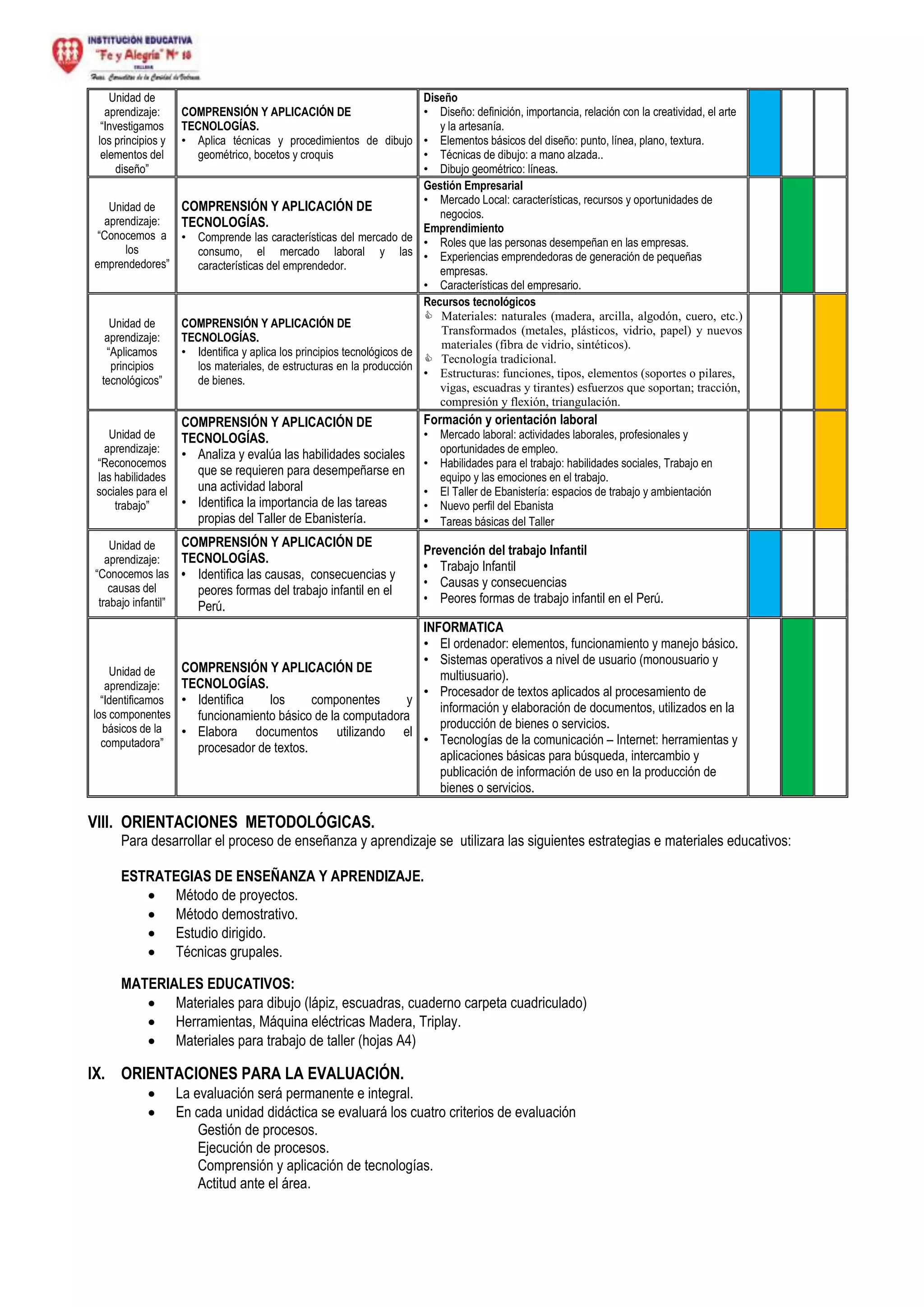 Unidad de
aprendizaje:
“Investigamos
los principios y
elementos del
diseño”
COMPRENSIÓN Y APLICACIÓN DE
TECNOLOGÍAS.
• Aplica técnicas y procedimientos de dibujo
geométrico, bocetos y croquis
Diseño
• Diseño: definición, importancia, relación con la creatividad, el arte
y la artesanía.
• Elementos básicos del diseño: punto, línea, plano, textura.
• Técnicas de dibujo: a mano alzada..
• Dibujo geométrico: líneas.
Unidad de
aprendizaje:
“Conocemos a
los
emprendedores”
COMPRENSIÓN Y APLICACIÓN DE
TECNOLOGÍAS.
• Comprende las características del mercado de
consumo, el mercado laboral y las
características del emprendedor.
Gestión Empresarial
• Mercado Local: características, recursos y oportunidades de
negocios.
Emprendimiento
• Roles que las personas desempeñan en las empresas.
• Experiencias emprendedoras de generación de pequeñas
empresas.
• Características del empresario.
Unidad de
aprendizaje:
“Aplicamos
principios
tecnológicos”
COMPRENSIÓN Y APLICACIÓN DE
TECNOLOGÍAS.
• Identifica y aplica los principios tecnológicos de
los materiales, de estructuras en la producción
de bienes.
Recursos tecnológicos
 Materiales: naturales (madera, arcilla, algodón, cuero, etc.)
Transformados (metales, plásticos, vidrio, papel) y nuevos
materiales (fibra de vidrio, sintéticos).
 Tecnología tradicional.
• Estructuras: funciones, tipos, elementos (soportes o pilares,
vigas, escuadras y tirantes) esfuerzos que soportan; tracción,
compresión y flexión, triangulación.
Unidad de
aprendizaje:
“Reconocemos
las habilidades
sociales para el
trabajo”
COMPRENSIÓN Y APLICACIÓN DE
TECNOLOGÍAS.
• Analiza y evalúa las habilidades sociales
que se requieren para desempeñarse en
una actividad laboral
• Identifica la importancia de las tareas
propias del Taller de Ebanistería.
Formación y orientación laboral
• Mercado laboral: actividades laborales, profesionales y
oportunidades de empleo.
• Habilidades para el trabajo: habilidades sociales, Trabajo en
equipo y las emociones en el trabajo.
• El Taller de Ebanistería: espacios de trabajo y ambientación
• Nuevo perfil del Ebanista
• Tareas básicas del Taller
Unidad de
aprendizaje:
“Conocemos las
causas del
trabajo infantil”
COMPRENSIÓN Y APLICACIÓN DE
TECNOLOGÍAS.
• Identifica las causas, consecuencias y
peores formas del trabajo infantil en el
Perú.
Prevención del trabajo Infantil
• Trabajo Infantil
• Causas y consecuencias
• Peores formas de trabajo infantil en el Perú.
Unidad de
aprendizaje:
“Identificamos
los componentes
básicos de la
computadora”
COMPRENSIÓN Y APLICACIÓN DE
TECNOLOGÍAS.
• Identifica los componentes y
funcionamiento básico de la computadora
• Elabora documentos utilizando el
procesador de textos.
INFORMATICA
• El ordenador: elementos, funcionamiento y manejo básico.
• Sistemas operativos a nivel de usuario (monousuario y
multiusuario).
• Procesador de textos aplicados al procesamiento de
información y elaboración de documentos, utilizados en la
producción de bienes o servicios.
• Tecnologías de la comunicación – Internet: herramientas y
aplicaciones básicas para búsqueda, intercambio y
publicación de información de uso en la producción de
bienes o servicios.
VIII. ORIENTACIONES METODOLÓGICAS.
Para desarrollar el proceso de enseñanza y aprendizaje se utilizara las siguientes estrategias e materiales educativos:
ESTRATEGIAS DE ENSEÑANZA Y APRENDIZAJE.
 Método de proyectos.
 Método demostrativo.
 Estudio dirigido.
 Técnicas grupales.
MATERIALES EDUCATIVOS:
 Materiales para dibujo (lápiz, escuadras, cuaderno carpeta cuadriculado)
 Herramientas, Máquina eléctricas Madera, Triplay.
 Materiales para trabajo de taller (hojas A4)
IX. ORIENTACIONES PARA LA EVALUACIÓN.
 La evaluación será permanente e integral.
 En cada unidad didáctica se evaluará los cuatro criterios de evaluación
Gestión de procesos.
Ejecución de procesos.
Comprensión y aplicación de tecnologías.
Actitud ante el área.
 
