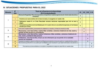 3
Colección
IV. SITUACIONES PROPUESTAS PARA EL 2022
Bimestre
N°
EdA
Título de la Experiencia de Aprendizaje
(E.A) (contextualizado)
I B II B III B IV B
I
(Evaluación Diagnóstica)“Nosreincorporamos y compartimos nuestras experiencias de vida de estos dos años y
avanzamos”
X
1 Iniciamos una nueva aventura de la mano de Jesús y lo acogemos en nuestra vida X
2
Celebramos nuestra fe, en Cristo Resucitado tomando decisiones responsables para vivir en amor y
alegría.
X
3
Conocemoslo queDios noshamanifestado para vivir nuestra vida con una actitud de esperanza, en los tiempos
actuales que vivimos
X
II
4 Como obracreadorade Dios,promovemosel cuidado desu creación yvivimosen armoníacon ella, X
5
Reconocemos, como hijos de Dios, nuestras faltas cometidas y valoramos el testimonio de vida, oración y
santidad de fieles peruanos en el bicentenario.
X
III
6
Reconocemos, como hijos de Dios, nuestras limitaciones o faltas cometidas y valoramos el testimonio de
vida, oración y santidad de fieles peruanos
X
7
Fortalecemos, como hijos de Dios, el buen uso de la información que nos permite vivir en saludable
armonía con el ambiente.
X
IV
8 Expresamosnuestrafe y devociónal Señorde los Milagrospromoviendo acciones de perdón en nuestras familias yentorno. X
9
ReconocemosqueDios formo a su pueblo para manifestarle su plan de salvación yque estamos llamados a ser parte de su
plan.
X
10 Promovemos acciones solidarias con el prójimo compartiendo la alegría de Jesús Niño en nuestras vidas. X
 