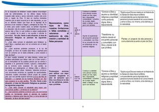 6
Colección
En la búsqueda de fortalecer nuestro sistema inmunológico
ante las enfermedades, en los últimos meses hemos
buscado estar sanas y sanos valorando nuestra vida como
don y regalo de Dios. Si bien en muchos momentos
creemos que la salud corporal es lo más importante, ya que
es un derecho básico que fluye de la dignidad de la
persona al ser creados a imagen y semejanza de Dios. Por
lo tanto; para cuidar nuestra salud, es también importante
no descuidar vida de oración y espiritualidad que nos une y
acerca más a Dios, lo cual conlleva a actuar positivamente
en el cuidado de la salud y nos ayudan a afrontar la
adversidad. Por ello, frente a esta situación, el área de
Educación Religiosa se plantean las siguientes
preguntas:
1.- ¿Qué debe conocer el estudiante para fortalecer su
salud física y espiritual para vivir en armonía con el medio
ambiente?
2.- ¿Qué acciones podemos promover, a la luz del
Evangelio, en favor de nuestra salud física y espiritual para
vivir en armonía con el medio ambiente y como creación e
hijos de Dios?
Reconocemos, como
hijos de Dios,
nuestras limitaciones
o faltas cometidas y
valoramos el
testimonio de vida,
oración y santidad de
fieles peruanos
4
8 de
agosto al
2 de
setiembr
e
Construye su identidad
como persona humana,
amada por Dios, digna,
libre y trascendente,
comprendiendo la doctrina
de su propia religión,
abierto al diálogo con las
que le son cercanas.
*Conoce a Dios y
asume su identidad
religiosa y espiritual
como persona
digna, libre y
trascendente.
*ExplicaqueDiosse revela en laHistoriade
la SalvacióndescritaenlaBiblia
comprendiendoqueladignidaddela
personahumanaresideenelconocimiento
y amora Dios, a sí mismo,alos demásya
la naturaleza.
Asume la experiencia
del encuentro personal
y comunitario con Dios
en su proyecto de vida
en coherencia con su
creencia religiosa.
*Transforma su
entorno desde el
encuentro personal
y comunitario con
Dios y desde la fe
que profesa.
Plantea un proyecto de vida personal y
comunitariade acuerdo al plan de Dios.
Al mirar nuestra sociedad, en estos tiempos, vemos que
nuestras autoridades que deben velar por el bien común y
por la tranquilidad de los pueblos parece que se camina a
espaldas a él, generando división, rupturas y desequilibrio
de la armonía como sociedad. En ese sentido, es
importante que sostengamos un diálogo crítico y reflexivo
de nuestra realidad actual. Asimismo, debemos promover
una convivencia armónica en igualdad de oportunidades,
valorando nuestra diversidad cultural propia de nuestro
país, que nos permita superar barreras a la luz del Plan de
Salvación y a ejemplo de los hombres llamados por dios
para cooperar en su plan salvífico. Por ello, frente a esta
situación, el área de Educación Religiosa se plantean
las siguientes preguntas:
1.- ¿Qué debe conocer el estudiante para lograr una
convivencia pacífica y armónica en su entorno?
2.- ¿Qué acciones podemos promover para una convivencia
pacífica en hermandad desde el ejercicio de nuestros
derechos y deberes como hijos de Dios y a la luz del plan de
Salvación, en favor del bien común?
Promovemos acciones
para edificar una mejor
sociedad acogiendo el
plan de salvación que
Dios nos ofrece en la vida
de los patriarcas, jueces,
reye y profetas.
5
5
setiembr
e al 7 de
octubre
Construye su identidad
como persona humana,
amada por Dios, digna,
libre y trascendente,
comprendiendo la doctrina
de su propia religión,
abierto al diálogo con las
que le son cercanas.
*Conoce a Dios y
asume su identidad
religiosa y espiritual
como persona
digna, libre y
trascendente.
*ExplicaqueDiosse revela en laHistoriade
la SalvacióndescritaenlaBiblia
comprendiendoqueladignidaddela
personahumanaresideenelconocimiento
y amora Dios, a sí mismo,alos demásya
la naturaleza.
 