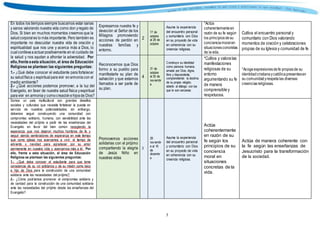 7
Colección
En todos los tiempos siempre buscamos estar sanas
y sanos valorando nuestra vida como don yregalo de
Dios. Si bien en muchos momentos creemos que la
saludcorporal es lo más importante. Pero también es
importante no descuidar nuestra vida de oración y
espiritualidad que nos une y acerca más a Dios, lo
cualconllevaaactuarpositivamente en el cuidado de
la salud y nos ayudan a afrontar la adversidad. Por
ello,frenteaesta situación, el área de Educación
Religiosa se plantean las siguientes preguntas:
1.- ¿Qué debe conocer el estudiante para fortalecer
su saludfísica y espiritualparavivir enarmoníacon el
medio ambiente?
2.- ¿Qué acciones podemos promover, a la luz del
Evangelio, en favor de nuestra salud física yespiritual
paravivir en armonía y comocreaciónehijosde Dios?
Expresamos nuestra fe y
devoción al Señor de los
Milagros promoviendo
acciones de perdón en
nuestras familias y
entorno.
2
17 de
octubre
al 28 de
octubre
Asume la experiencia
del encuentro personal
y comunitario con Dios
en su proyecto de vida
en coherencia con su
creencia religiosa.
*Actúa
coherentementeen
razón de su fe según
los principiosdesu
concienciamoral en
situacionesconcretas
de lavida.
Cultiva el encuentro personal y
comunitario con Dios valorando
momentos de oración y celebraciones
propias de su Iglesia y comunidad de fe.
Reconocemos que Dios
formo a su pueblo para
manifestarle su plan de
salvación y que estamos
llamados a ser parte de
su plan.
4
31 de
octubre
al 25 de
noviembr
e
Construye su identidad
como persona humana,
amada por Dios, digna,
libre y trascendente,
comprendiendo la doctrina
de su propia religión,
abierto al diálogo con las
que le son cercanas.
*Cultiva y valora las
manifestaciones
religiosas de su
entorno
argumentando su fe
de manera
comprensible y
respetuosa.
*Acogeexpresionesdefe propiasde su
identidadcristianaycatólicapresentesen
su comunidadyrespetalas diversas
creenciasreligiosas.
Somos un país multicultural con grandes desafíos
sociales y culturales que necesita fortalecer la puesta en
servicio de nuestras potencialidades; sin embargo,
debemos seguir construyendo una comunidad con
compromiso solidario, humana, con sensibilidad ante las
necesidades del prójimo a partir de las enseñanzas del
Evangelio en favor del bien común recogiendo la
esperanza que nos dejaron muchos hombres de fe y
seguir siendo sembradores de esperanza en este tiempo
que como iglesia nos acercamos a vivir: el tiempo de
adviento y navidad para agradecer por su amor
permanente en nuestra vida y acercarnos más a él. Por
ello, frente a esta situación, el área de Educación
Religiosa se plantean las siguientes preguntas:
1.- ¿Qué debe conocer el estudiante para que tome
consciencia de su rol solidarios y de su misión como laico
e hijo de Dios para la construcción de una comunidad
solidaria ante las necesidades del prójimo?
2.- ¿Cómo podríamos promover el compromiso solidario y
de caridad para la construcción de una comunidad solidaria
ante las necesidades del prójimo desde las enseñanzas del
Evangelio?
Promovemos acciones
solidarias con el prójimo
compartiendo la alegría
de Jesús Niño en
nuestras vidas
3
28
noviembr
e al 16
de
diciembr
e
Asume la experiencia
del encuentro personal
y comunitario con Dios
en su proyecto de vida
en coherencia con su
creencia religiosa.
Actúa
coherentemente
en razón de su
fe según los
principios de su
conciencia
moral en
situaciones
concretas de la
vida.
Actúa de manera coherente con
la fe según las enseñanzas de
Jesucristo para la transformación
de la sociedad.
 