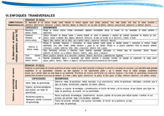 9
Colección
VI. ENFOQUES TRANSVERSALES
COMPETENCIAS
TRANSVERSALES
ESTÁNDAR (VI CICLO):
Se desenvuelve en los entornos virtuales cuando interactúa en diversos espacios (como portales educativos, foros, redes sociales, entre otros) de manera consciente y
sistemática administrando información y creando matei1ales digitales en interacción con sus pares de distintos contextos socioculturales expresando su identidad personal.
CAPACIDADES DESEMPENOS
Se
desenvuelve
en
entornos
virtuales
generados
por
las
TIC
Personaliza
entornos virtuales
Navega en diversos entornos virtuales recomendados adaptando funcionalidades básicas de acuerdo con sus necesidades de manera pertinente y
responsable.
Gestiona
información del
entornovirtual.
Clasifica información de diversas fuentes y entornos teniendo en cuenta la pertinencia y exactitud del contenido reconociendo los derechos de autor.
Ejemplo: Accede a múltiples libros digitales obteniendo información de cada uno de ellos en un documento y citando la fuente.
Registra datos mediante hoja de cálculo que le permita ordenar y secuenciar información relevante.
Interactúa en
entornos virtuales.
Participa en actividades interactivas y comunicativas de manera pertinente cuando expresa su identidad personal y sociocultural en entornos virtuales
determinados, como redes virtuales, portales educativos y grupos en red. Ejemplo: Participa en un proyecto colaborativo virtual de educación ambiental
y tecnología, y recopila evidencias (fotos, videos y propuestas) utilizando foros y grupos.
Utiliza herramientas multimedia e interactivas cuando desarrolla capacidades relacionadas con diversas áreas del conocimiento. Ejemplo: Resuelve
problemas de cantidad con un software interactivo mediante videos, audios y evaluación.
Crea objetos
virtuales en
diversos formatos
Elabora proyectos escolares de su comunidad y localidad utilizando documentos y presentaciones digitales
Desarrolla procedimientos lógicos y secuenciales para plantear soluciones a enunciados concretos con lenguajes de programación de código escrito
bloques gráficos. Ejemplo: Elabora un diagrama deflujoparaexplicarlapreparación deunpastel.
Gestiona
su
aprendizaje
de
manera
autónoma
ESTANDAR (VI CICLO):
Gestiona su aprendizaje de manera autónoma at darse cuenta to que debe aprender at distinguir to sencillo o complejo de una tarea, ypor ende define metas personales
respaldándose en sus potencialidades. Comprende que debe organizarse to más específicamente posible y que to planteado incluya las mejores estrategias, procedimientos,
recursos que le permitan realizar una tarea basado en sus expei1encias. Monitorea de manera permanente sus avances respecto a las metas de aprendizaje previamente
establecidas at evaluar el proceso de realización de la tarea y realiza ajustes considerando los aportes de otros grupos de trabajo mostrando disposición a los posibles cambios.
CAPACIDADES DESEMPENOS
Define metas de aprendizaje.
Determina metas de aprendizaje viables asociadas a sus conocimientos, estilos de aprendizaje, habilidades y actitudes para el
logro de la tarea, formulándose preguntas de manera reflexiva.
Organiza acciones estratégicas
para alcanzar sus metas de
aprendizaje.
Organiza un conjunto de estrategias y procedimientos en función del tiempo y de los recursos de que dispone para lograr las
metas de aprendizaje de acuerdo con sus posibilidades.
Monitorea y ajusta su
desempeño durante el proceso
de aprendizaje.
Revisa la aplicación de estrategias, procedimientos, recursos y aportes de sus pares para realizar ajustes o cambios en sus
acciones que permitan llegar a los resultados esperados.
Explica las acciones realizadas y los recursos movilizados en función de su pertinencia at logro
de las metas de aprendizaje.
 