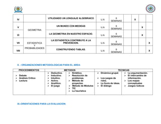 IV
UTILIZANDO UN LENGUAJE ALGEBRAICO
U.A
6
SEMANAS
X
V
GEOMETRIA
UN MUNDO CON MEDIDAS
U.A
6
SEMANAS
X
VI
LA GEOMETRIA EN NUESTRO ESPACIO.
U.A
6
SEMANAS
X
VII ESTADISTICA
Y
PROBABILIDADES
LA ESTADISTICA CONTRIBUYE A LA
PREVENCION. U.A
6
SEMANAS
X
VIII
CONSTRUYENDO TABLAS.
U.A
6
SEMANAS
X
X. - ORGANIZACIONES METODOLOGICAS PARA EL AREA:
PROCEDIMIENTOS METODOS TECNICAS
 Debate
 Análisis Crítico
 Lectura
 Deductivo.
 Inductivo.
 Intuitivo.
 Activo.
 Analítico.
 El juego
 Sintético.
 Resolución de
problemas.
 Método de
proyectos.
 Método de Módulos
 TIC
 La heurística
 Dinámica grupal.
 Los juegos de
roles.
 La lluvia de ideas.
 El diálogo
 La argumentación.
 El intercambio de
información.
 Los mapas
conceptuales
 Juegos lúdicos
XI.-ORIENTACIONES PARA LA EVALUACION:
 