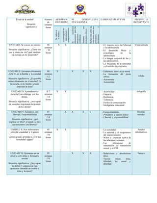 Título de la unidad/
Situación
significativa
Número
de
semanas
/horas
AFIRMA SU
IDENTIDAD.
SE DESENVUELVE
ETICAMENTA
CAMPOS TEMÁTICOS PRODUCTO
IMPORTANTE
Sevaloraa
símismo.
Autorregulasus
emocionesy
comportamiento
Secuestiona
éticamenteantelas
situaciones
cotidianas
Sustentasus
principioséticos.
Reflexionasobrelas
relacionesentresus
principios,
decisionesy
acciones.
UNIDAD I: Se conoce así mismo
Situación significativa: ¿Cómo me
veo y cómo me ves?¿qué cambios
has notado en mi desarrollo?
06
semanas
/ 12
horas
X X - El tránsito entre la Pubertad
y la adolescencia.
- El desarrollo físico y
psicológico en la
adolescencia
- La imagen corporal de los y
las adolescentes.
- La búsqueda de la identidad
y el sentido de propósito.
Mesa redonda
UNIDAD II: Actuamos éticamente
en la IE, en la familia y la sociedad
Situación significativa: ¿Es posible
actuar éticamente en el entorno? En
la escuela, en la familia ¿puedo
practicar la ética?
06
semanas
/12
horas
X X X X - Diferencia entre: ética moral
- La formación del juicio
crítico.
- Autonomía
- Autoestima
Afiche
UNIDAD III: Aprendemos a
escuchar para dialogar con los
demás.
Situación significativa: ¿soy capaz
de escuchar respetando la opinión
de los demás?
0 7
semanas
/14
horas
X X - Asertividad
- Empatía.
- Resiliencia
- Tolerancia
- Estilos de comunicación
- Inteligencia emocional
Infografía
UNIDAD IV: Actuamos con
libertad y responsabilidad
Situación significativa: ¿qué
implica ser libre? ¿Cuándo se dice
que actuamos con libertad?
07
semanas
/14
horas
X X X x - Comportamiento
- Principios y valores éticos
- Libertad y responsabilidad
Dilemas
morales
UNIDAD V: Nos informamos
sobre la sexualidad y el género
¿Cómo puedo aprender a vivir una
sexualidad segura?
05
semanas
/10
horas
X X - La sexualidad
- La amistad y el surgimiento
del enamoramiento
- Mitos y creencias acerca de
las relaciones sexuales.
- Las infecciones de
transmisión de transmisión
sexual y el VIH
Paneles
informativos
UNIDAD VI: Opinamos en un
ensayo sobre ética y formación
escolar
Situación significativa: ¿Soy capaz
de definir y argumentar mis
opiniones tomando en cuenta la
ética y la moral?
05
semanas
/10
horas
X X X - Relativismo y absolutismo
ético.
- Teorías éticas: ética,
felicidad, ley moral y
alteridad
Ensayo
 