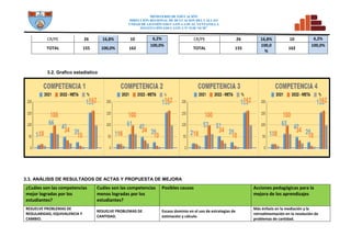 MINISTERIO DE EDUCACIÓN
DIRECCION REGIONAL DE DCUCACION DEL CALLAO
UNDAD DE GESTIÓN EDUCATIVA LOCAL VENTANILLA
INSTITUCIÓN EDUCATIVA N° 5128 “SCM”
CR/PE 26 16,8% 10 6,2% CR/PE 26 16,8% 10 6,2%
TOTAL 155 100,0% 162
100,0%
TOTAL 155
100,0
%
162
100,0%
3.2. Grafico estadístico
3.3. ANÀLISIS DE RESULTADOS DE ACTAS Y PROPUESTA DE MEJORA
¿Cuáles son las competencias
mejor logradas por los
estudiantes?
Cuáles son las competencias
menos logradas por los
estudiantes?
Posibles causas Acciones pedagógicas para la
mejora de los aprendizajes
RESUELVE PROBLEMAS DE
REGULARIDAD, EQUIVALENCIA Y
CAMBIO.
RESUELVE PROBLEMAS DE
CANTIDAD.
Escaso dominio en el uso de estrategias de
estimación y cálculo.
Más énfasis en la mediación y la
retroalimentación en la resolución de
problemas de cantidad.
 