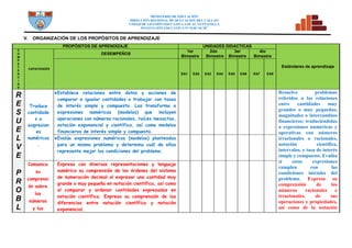 MINISTERIO DE EDUCACIÓN
DIRECCION REGIONAL DE DCUCACION DEL CALLAO
UNDAD DE GESTIÓN EDUCATIVA LOCAL VENTANILLA
INSTITUCIÓN EDUCATIVA N° 5128 “SCM”
V. ORGANIZACIÓN DE LOS PROPÓSITOS DE APRENDIZAJE
PROPÓSITOS DE APRENDIZAJE UNIDADES DIDACTICAS
Estándares de aprendizaje
C
O
M
P
E
T
E
N
C
I
A
S
CAPACIDADES
DESEMPEÑOS
1er
Bimestre
2do
Bimestre
3er
Bimestre
4to
Bimestre
EA1 EA2 EA3 EA4 EA5 EA6 EA7 EA8
R
E
S
U
E
L
V
E
P
R
O
B
L
Traduce
cantidade
s a
expresion
es
numéricas
.
●Establece relaciones entre datos y acciones de
comparar e igualar cantidades o trabajar con tasas
de interés simple y compuesto. Las transforma a
expresiones numéricas (modelos) que incluyen
operaciones con números racionales, raíces inexactas,
notación exponencial y científica, así como modelos
financieros de interés simple y compuesto.
Resuelve problemas
referidos a las relaciones
entre cantidades muy
grandes o muy pequeñas,
magnitudes o intercambios
financieros; traduciéndolas
a expresiones numéricas y
operativas con números
irracionales o racionales,
notación científica,
intervalos, y tasa de interés
simple y compuesto. Evalúa
si estas expresiones
cumplen con las
condiciones iniciales del
problema. Expresa su
comprensión de los
números racionales e
irracionales, de sus
operaciones y propiedades,
así como de la notación
●Evalúa expresiones numéricas (modelos) planteadas
para un mismo problema y determina cuál de ellas
representa mejor las condiciones del problema.
Comunica
su
comprensi
ón sobre
los
números
y las
Expresa con diversas representaciones y lenguaje
numérico su comprensión de los órdenes del sistema
de numeración decimal al expresar una cantidad muy
grande o muy pequeña en notación científica, así como
al comparar y ordenar cantidades expresadas en
notación científica. Expresa su comprensión de las
diferencias entre notación científica y notación
exponencial.
 