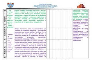 MINISTERIO DE EDUCACIÓN
DIRECCION REGIONAL DE DCUCACION DEL CALLAO
UNDAD DE GESTIÓN EDUCATIVA LOCAL VENTANILLA
INSTITUCIÓN EDUCATIVA N° 5128 “SCM”
D
,
E
Q
U
I
V
A
L
E
N
C
I
A
Y
C
A
M
B
I
O
Usa
estrategi
as y
procedimi
entos
para
encontrar
equivalen
cias y
reglas
generales
Combina y adapta estrategias heurísticas, recursos,
métodos gráficos, procedimientos y propiedades
algebraicas más óptimas para determinar términos
desconocidos y la suma de términos de una progresión
geométrica, simplificar expresiones algebraicas, y
solucionar sistemas de ecuaciones lineales e
inecuaciones usando identidades algebraicas o
propiedades de las igualdades y desigualdades.
cuadráticas, simplificar
expresiones usando
identidades algebraicas;
evalúa y opta por
aquellos más idóneos
según las condiciones
del problema. Plantea
afirmaciones sobre
enunciados opuestos o
casos especiales que se
cumplen entre
expresiones
algebraicas; así como
predecir el
comportamiento de
variables; comprueba o
descarta la validez de la
afirmación mediante
contraejemplos, y
propiedades
matemáticas.
Argumen
ta
afirmaci
ones
sobre
relacion
es de
cambio y
equivale
ncia
Plantea afirmaciones sobre las características que
distinguen un crecimiento geométrico, o relaciones que
descubre en una sucesión gráfica o numérica, u otras
relaciones de cambio que descubre. Justifica o
descarta la validez de sus afirmaciones mediante un
contraejemplo, propiedades matemáticas,
razonamiento inductivo y deductivo.
Plantea afirmaciones sobre las posibles soluciones a un
sistema de ecuaciones lineales, ecuaciones cuadráticas
o inecuaciones lineales, u otras relaciones que
descubre. Justifica o descarta la validez de sus
afirmaciones mediante un contraejemplo, propiedades
matemáticas, razonamiento inductivo y deductivo.
Plantea afirmaciones sobre relaciones de cambio que
observa entre las variables de una función cuadrática
y en repartos proporcionales, u otras relaciones que
descubre. Justifica o descarta la validez de
 