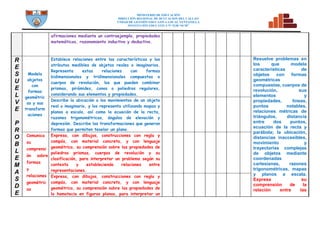 MINISTERIO DE EDUCACIÓN
DIRECCION REGIONAL DE DCUCACION DEL CALLAO
UNDAD DE GESTIÓN EDUCATIVA LOCAL VENTANILLA
INSTITUCIÓN EDUCATIVA N° 5128 “SCM”
afirmaciones mediante un contraejemplo, propiedades
matemáticas, razonamiento inductivo y deductivo.
R
E
S
U
E
L
V
E
P
R
O
B
L
E
M
A
S
D
E
Modela
objetos
con
formas
geométric
as y sus
transform
aciones
Establece relaciones entre las características y los
atributos medibles de objetos reales o imaginarios.
Representa estas relaciones con formas
bidimensionales y tridimensionales compuestas o
cuerpos de revolución, los que pueden combinar
prismas, pirámides, conos o poliedros regulares,
considerando sus elementos y propiedades.
Resuelve problemas en
los que modela
características de
objetos con formas
geométricas
compuestas, cuerpos de
revolución, sus
elementos y
propiedades, líneas,
puntos notables,
relaciones métricas de
triángulos, distancia
entre dos puntos,
ecuación de la recta y
parábola; la ubicación,
distancias inaccesibles,
movimiento y
trayectorias complejas
de objetos mediante
coordenadas
cartesianas, razones
trigonométricas, mapas
y planos a escala.
Expresa su
comprensión de la
relación entre las
Describe la ubicación o los movimientos de un objeto
real o imaginario, y los representa utilizando mapas y
planos a escala, así como la ecuación de la recta,
razones trigonométricas, ángulos de elevación y
depresión. Describe las transformaciones que generan
formas que permiten teselar un plano.
Comunica
su
comprensi
ón sobre
formas
y
relaciones
geométric
as
Expresa, con dibujos, construcciones con regla y
compás, con material concreto, y con lenguaje
geométrico, su comprensión sobre las propiedades de
poliedros prismas, cuerpos de revolución y su
clasificación, para interpretar un problema según su
contexto y estableciendo relaciones entre
representaciones.
Expresa, con dibujos, construcciones con regla y
compás, con material concreto, y con lenguaje
geométrico, su comprensión sobre las propiedades de
la homotecia en figuras planas, para interpretar un
 
