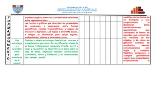 MINISTERIO DE EDUCACIÓN
DIRECCION REGIONAL DE DCUCACION DEL CALLAO
UNDAD DE GESTIÓN EDUCATIVA LOCAL VENTANILLA
INSTITUCIÓN EDUCATIVA N° 5128 “SCM”
F
O
R
M
A,
M
O
VI
MI
E
N
T
O
problema según su contexto y estableciendo relaciones
entre representaciones.
medidas de los lados de
un triángulo y sus
proyecciones, la
distinción entre
trasformaciones
geométricas que
conservan la forma de
aquellas que conservan
las medidas de los
objetos, y de cómo se
generan cuerpos de
revolución, usando
construcciones con
regla y compás.
Clasifica polígonos y
cuerpos geométricos
según sus propiedades,
reconociendo la
Lee textos o gráficos que describen las propiedades
de semejanza y congruencia entre formas
geométricas, razones trigonométricas, y ángulos de
elevación o depresión. Lee mapas a diferente escala,
e integra su información para ubicar lugares,
profundidades, alturas o determinar rutas.
Usa
estrategia
s y
procedimi
entos
para
orientarse
en el
espacio
Combina y adapta estrategias heurísticas, recursos o
procedimientos para describir las diferentes vistas de
un forma tridimensional compuesta (frente, perfil y
base) y reconstruir su desarrollo en el plano sobre la
base de estas, empleando unidades convencionales
(centímetro, metro y kilómetro) y no convencionales
(por ejemplo, pasos).
 