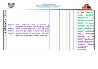 MINISTERIO DE EDUCACIÓN
DIRECCION REGIONAL DE DCUCACION DEL CALLAO
UNDAD DE GESTIÓN EDUCATIVA LOCAL VENTANILLA
INSTITUCIÓN EDUCATIVA N° 5128 “SCM”
Y
L
O
C
A
LI
Z
A
CI
Ó
N
Argument
a
afirmacio
nes sobre
relaciones
geométric
as.
Plantea afirmaciones sobre las relaciones y
propiedades que descubre entre los objetos, entre
objetos y formas geométricas, y entre las formas
geométricas, sobre la base de experiencias directas o
simulaciones. Comprueba o descarta la validez de una
afirmación mediante un contraejemplo, propiedades
geométricas, y razonamiento inductivo o deductivo.
inclusión de una clase
en otra. Selecciona,
combina y adapta
variadas estrategias,
procedimientos y
recursos para
determinar la longitud,
perímetro, área o
volumen de formas
compuestas, así como
construir mapas a
escala, homotecias e
isometrías. Plantea y
compara afirmaciones
sobre enunciados
opuestos o casos
especiales de las
propiedades de las
formas geométricas;
justifica, comprueba o
descarta la validez de la
afirmación mediante
contraejemplos o
propiedades
geométricas.
 