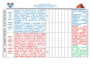 MINISTERIO DE EDUCACIÓN
DIRECCION REGIONAL DE DCUCACION DEL CALLAO
UNDAD DE GESTIÓN EDUCATIVA LOCAL VENTANILLA
INSTITUCIÓN EDUCATIVA N° 5128 “SCM”
R
E
S
U
E
L
V
E
P
R
O
B
L
E
M
A
S
D
E
Represe
nta
datos
con
gráficos
y
medidas
estadísti
cas o
probabilí
sticas
Representa las características de una población
mediante el estudio de variables cualitativas y
cuantitativas, y el comportamiento de los datos de una
muestra representativa a través de medidas de
tendencia central, medidas de localización (cuartil) la
desviación estándar o gráficos estadísticos,
seleccionando los más apropiados para las variables
estudiadas.
X
Resuelve problemas en
los que plantea temas
de estudio,
caracterizando la
población y la muestra e
identificando las
variables a estudiar;
empleando el muestreo
aleatorio para
determinar una muestra
representativa.
Recolecta datos
mediante encuestas y
los registra en tablas,
determina terciles,
cuartiles y quintiles; la
desviación estándar, y
el rango de un conjunto
de datos; representa el
comportamiento de
estos usando gráficos y
medidas estadísticas
más apropiadas a las
variables en estudio.
Interpreta la
información contenida
en estos, o la
información relacionada
a su tema de estudio
proveniente de diversas
fuentes, haciendo uso
del significado de la
Determina las condiciones y restricciones de una
situación aleatoria, analiza la ocurrencia de sucesos
independientes y dependientes, y representa su
probabilidad a través del valor racional de 0 a 1. A
partir de este valor, determina la mayor o menor
probabilidad de un suceso en comparación con otro.
Comunic
a su
compren
sión de
los
concepto
s
estadísti
cos y
probabilí
sticos
Expresa con diversas representaciones y lenguaje
matemático su comprensión de la desviación estándar
en relación con la media para datos agrupados y el
significado de los cuartiles en una distribución de
datos según el contexto de la población en estudio.
Expresa, también, el significado del valor de la
probabilidad para caracterizar la ocurrencia de
sucesos dependientes independientes de una situación
aleatoria, y cómo se distinguen entre sí.
Lee, interpreta e infiere tablas y gráficos, así como
diversos textos que contengan valores sobre las
medidas de tendencia central, de dispersión y de
posición, y sobre la probabilidad de sucesos
aleatorios, para deducir nuevos datos y predecirlos
según la tendencia observada. Sobre la base de ello,
X
 
