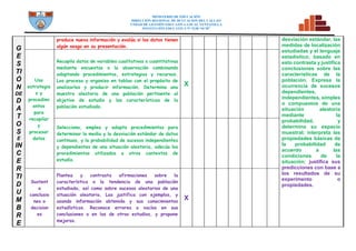 MINISTERIO DE EDUCACIÓN
DIRECCION REGIONAL DE DCUCACION DEL CALLAO
UNDAD DE GESTIÓN EDUCATIVA LOCAL VENTANILLA
INSTITUCIÓN EDUCATIVA N° 5128 “SCM”
G
E
S
TI
Ó
N
DE
D
A
T
O
S
E
IN
C
E
R
TI
D
U
M
B
R
E
produce nueva información y evalúa si los datos tienen
algún sesgo en su presentación.
desviación estándar, las
medidas de localización
estudiadas y el lenguaje
estadístico; basado en
esto contrasta y justifica
conclusiones sobre las
características de la
población. Expresa la
ocurrencia de sucesos
dependientes,
independientes, simples
o compuestos de una
situación aleatoria
mediante la
probabilidad, y
determina su espacio
muestral; interpreta las
propiedades básicas de
la probabilidad de
acuerdo a las
condiciones de la
situación; justifica sus
predicciones con base a
los resultados de su
experimento o
propiedades.
Usa
estrategia
s y
procedimi
entos
para
recopilar
y
procesar
datos
Recopila datos de variables cualitativas o cuantitativas
mediante encuestas o la observación combinando
adaptando procedimientos, estrategias y recursos.
Los procesa y organiza en tablas con el propósito de
analizarlos y producir información. Determina una
muestra aleatoria de una población pertinente al
objetivo de estudio y las características de la
población estudiada.
X
Selecciona, emplea y adapta procedimientos para
determinar la media y la desviación estándar de datos
continuos, y la probabilidad de sucesos independientes
y dependientes de una situación aleatoria, adecúa los
procedimientos utilizados a otros contextos de
estudio.
Sustent
a
conclusio
nes o
decision
es
Plantea y contrasta afirmaciones sobre la
característica o la tendencia de una población
estudiada, así como sobre sucesos aleatorios de una
situación aleatoria. Las justifica con ejemplos, y
usando información obtenida y sus conocimientos
estadísticos. Reconoce errores o vacíos en sus
conclusiones o en las de otros estudios, y propone
mejoras.
X
 