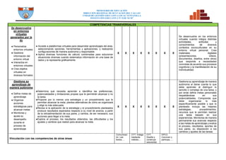 MINISTERIO DE EDUCACIÓN
DIRECCION REGIONAL DE DCUCACION DEL CALLAO
UNDAD DE GESTIÓN EDUCATIVA LOCAL VENTANILLA
INSTITUCIÓN EDUCATIVA N° 5128 “SCM”
COMPETENCIAS TRANSVERSALES
Se desenvuelve
en entornos
virtuales
generados por la
tic
● Personaliza
entornos virtuales
● Gestiona
información del
entorno virtual
● Interactúa en
entornos virtuales
● Crea objetos
virtuales en
diversos formatos
● Accede a plataformas virtuales para desarrollar aprendizajes del área,
seleccionando opciones, herramientas y aplicaciones, y realizando
configuraciones de manera autónoma y responsable.
● Aplica diversas funciones de cálculo combinadas para solucionar
situaciones diversas cuando sistematiza información en una base de
datos y la representa gráficamente.
X X X X X X X X
Se desenvuelve en los entornos
virtuales cuando integra distintas
actividades, actitudes y
conocimientos de diversos
contextos socioculturales en su
entorno virtual personal. Crea
materiales digitales
(presentaciones, videos,
documentos, diseños, entre otros)
que responde a necesidades
concretas de acuerdo sus procesos
cognitivos y la manifestación de su
individualidad.
Gestiona su
aprendizaje de
manera autónoma
● Define metas de
aprendizaje
● Organiza
acciones
estratégicas para
alcanzar metas
● Monitorea y
ajusta su
desempeño
durante el
proceso de
aprendizaje
●Determina qué necesita aprender e identifica las preferencias,
potencialidades y limitaciones propias que le permitirán alcanzar o no
la tarea.
●Propone por lo menos una estrategia y un procedimiento que le
permitan alcanzar la meta; plantea alternativas de cómo se organizará
y elige la más adecuada.
●Revisa si la aplicación de la estrategia y el procedimiento planteados
produce resultados esperados respecto a su nivel de avance, a partir
de la retroalimentación de sus pares, y cambia, de ser necesario, sus
acciones para llegar a la meta.
●Explica el proceso, los resultados obtenidos, las dificultades y los
ajustes y cambios que realizó para alcanzar la meta.
X X X X X X X X
Gestiona su aprendizaje de manera
autónoma al darse cuenta lo que
debe aprender al distinguir lo
sencillo o complejo de una tarea, y
por ende define metas personales
respaldándose en sus
potencialidades. Comprende que
debe organizarse lo más
específicamente posible y que lo
planteado incluya las mejores
estrategias, procedimientos,
recursos que le permitan realizar
una tarea basado en sus
experiencias. Monitorea de manera
permanente sus avances respecto
a las metas de aprendizaje y evalúa
el proceso, resultados, aportes de
sus pares, su disposición a los
cambios y ajustes de las tareas.
Vinculación con las competencias de otras áreas
Comunicaci
ón: Lee
textos.....
CYT: Indaga
mediante
método....
CYT:
Diseña y
construye
soluciones
DPCC:
Conviven y
participa......
 