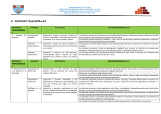 MINISTERIO DE EDUCACIÓN
DIRECCION REGIONAL DE DCUCACION DEL CALLAO
UNDAD DE GESTIÓN EDUCATIVA LOCAL VENTANILLA
INSTITUCIÓN EDUCATIVA N° 5128 “SCM”
VI. ENFOQUES TRANSVERSALES
ENFOQUES
TRANSVERSALE
S
VALORES ACTITUDES ACCIONES OBSERVABLES
1.- Enfoque de
derechos
Conciencia de
derechos
Disposición a conocer, reconocer y valorar los
derechos individuales y colectivos que tenemos
las personas en el ámbito privado y público.
Los docentes promueven el conocimiento de los Derechos Humanos y la Convención sobre los Derechos del Niño
para empoderar a los estudiantes en su ejercicio democrático.
Los docentes generan espacios de reflexión y crítica sobre el ejercicio de los derechos individuales y colectivos,
especialmente en grupos y poblaciones vulnerables.
Libertad y
responsabilidad
Disposición a elegir de manera voluntaria y
responsable la propia forma de actuar dentro de
una sociedad.
Los docentes promueven oportunidades para que los estudiantes ejerzan sus derechos en la relación con sus pares
y adultos.
Los docentes promueven formas de participación estudiantil que permitan el desarrollo de competencias
ciudadanas, articulando acciones con la familia y comunidad en la búsqueda del bien común.
Diálogo y
concertación
Disposición a conversar con otras personas,
intercambiando ideas o afectos de modo
alternativo para construir juntos una postura
común.
Los docentes propician y los estudiantes practican la deliberación para arribar a consensos en la reflexión sobre
asuntos públicos, la elaboración de normas u otros.
ENFOQUES
TRANSVERSALE
S
VALORES ACTITUDES ACCIONES OBSERVABLES
2.- Enfoque Inclusivo
o de atención a la
diversidad.
Respeto por las
diferencias
Reconocimiento al valor inherente de cada
persona y de sus derechos, por encima de
cualquier diferencia.
Docentes y estudiantes demuestran tolerancia, apertura y respeto a todos y cada uno, evitando cualquier forma
de discriminación basada en el prejuicio a cualquier diferencia.
Ni docentes ni estudiantes estigmatizan a nadie.
Las familias reciben información continua sobre los esfuerzos, méritos, avances y logros de sus hijos, entendiendo
sus dificultades como parte de su desarrollo y aprendizaje.
Equidad en la
enseñanza
Disposición a enseñar ofreciendo a los
estudiantes las condiciones y oportunidades que
cada uno necesita para lograr los mismos
resultados.
Los docentes programan y enseñan considerando tiempos, espacios y actividades diferenciadas de acuerdo a las
características y demandas de los estudiantes, las que se articulan en situaciones significativas vinculadas a su
contexto y realidad.
Confianza en la
persona
Disposición a depositar expectativas en una
persona, creyendo sinceramente en su capacidad
de superación y crecimiento por sobre cualquier
circunstancia.
Los docentes demuestran altas expectativas sobre todos los estudiantes, incluyendo aquellos que tienen estilos
diversos y ritmos de aprendizaje diferentes o viven en contextos difíciles.
Los docentes convocan a las familias principalmente a reforzar la autonomía, la autoconfianza y la autoestima de
sus hijos, antes que a cuestionarlos o sancionarlos.
Los docentes convocan a las familias principalmente a reforzar la autonomía, la autoconfianza y la autoestima de
sus hijos, antes que a cuestionarlos o sancionarlos.
Los estudiantes protegen y fortalecen en toda circunstancia su autonomía, autoconfianza y autoestima.
 