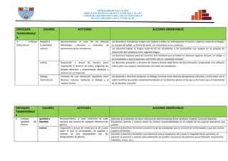 MINISTERIO DE EDUCACIÓN
DIRECCION REGIONAL DE DCUCACION DEL CALLAO
UNDAD DE GESTIÓN EDUCATIVA LOCAL VENTANILLA
INSTITUCIÓN EDUCATIVA N° 5128 “SCM”
ENFOQUES
TRANSVERSALE
S
VALORES ACTITUDES ACCIONES OBSERVABLES
3.- Enfoque
Intercultural
Respeto a
la identidad
cultural
Reconocimiento al valor de las diversas
identidades culturales y relaciones de
pertenencia de los estudiantes.
Los docentes y estudiantes acogen con respeto a todos, sin menospreciar ni excluir a nadie en razón de su lengua,
su manera de hablar, su forma de vestir, sus costumbres o sus creencias.
Los docentes hablan la lengua materna de los estudiantes y los acompañan con respeto en su proceso de
adquisición del castellano como segunda lengua.
Los docentes respetan todas las variantes del castellano que se hablan en distintas regiones del país, sin obligar a
los estudiantes a que se expresen oralmente solo en castellano estándar.
Justicia Disposición a actuar de manera justa,
respetando el derecho de todos, exigiendo sus
propios derechos y reconociendo derechos a
quienes les corresponde.
Los docentes previenen y afrontan de manera directa toda forma de discriminación, propiciando una reflexión
crítica sobre sus causas y motivaciones con todos los estudiantes.
Diálogo
intercultural
Fomento de una interacción equitativa entre
diversas culturas, mediante el diálogo y el
respeto mutuo.
Los docentes y directivos propician un diálogo continuo entre diversas perspectivas culturales, y entre estas con el
saber científico, buscando complementariedades en los distintos planos en los que se formulan para el tratamiento
de los desafíos comunes.
ENFOQUES
TRANSVERSALE
S
VALORES ACTITUDES ACCIONES OBSERVABLES
4. Enfoque
Igualdad de
Género.
Igualdad y
Dignidad
Reconocimiento al valor inherente de cada
persona, por encima de cualquier diferencia de
género.
Docentes y estudiantes no hacen distinciones discriminatorias entre varones y mujeres. Currículo Nacional.
Estudiantes varones y mujeres tienen las mismas responsabilidades en el cuidado de los espacios educativos que
utilizan.
Justicia Disposición a actuar de modo que se dé a cada
quien lo que le corresponde, en especial a
quienes se ven perjudicados por las
desigualdades de género.
Docentes y directivos fomentan la asistencia de las estudiantes que se encuentran embarazadas o que son madres
o padres de familia.
Docentes y directivos fomentan una valoración sana y respetuosa del cuerpo e integridad de las personas; en
especial, se previene y atiende adecuadamente las posibles situaciones de violencia sexual (Ejemplo: tocamientos
indebidos, acoso, etc.).
 