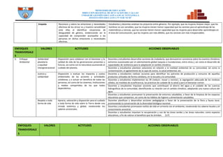 MINISTERIO DE EDUCACIÓN
DIRECCION REGIONAL DE DCUCACION DEL CALLAO
UNDAD DE GESTIÓN EDUCATIVA LOCAL VENTANILLA
INSTITUCIÓN EDUCATIVA N° 5128 “SCM”
Empatía Reconoce y valora las emociones y necesidades
afectivas de los otros/ as y muestra sensibilidad
ante ellas al identificar situaciones de
desigualdad de género, evidenciando así la
capacidad de comprender acompañar a las
personas en dichas emociones o necesidades
afectivas.
Estudiantes y docentes analizan los prejuicios entre géneros. Por ejemplo, que las mujeres limpian mejor, que los
hombres no son sensibles, que las mujeres tienen menor capacidad que los varones para el aprendizaje de las
matemáticas y ciencias, que los varones tienen menor capacidad que las mujeres para desarrollar aprendizajes en
el área de Comunicación, que las mujeres son más débiles, que los varones son más irresponsables.
ENFOQUES
TRANSVERSALE
S
VALORES ACTITUDES ACCIONES OBSERVABLES
5. Enfoque
Ambiental
Solidaridad
planetaria
y equidad
intergeneracional
Disposición para colaborar con el bienestar y la
calidad de vida de las generaciones presentes y
futuras, así como con la naturaleza asumiendo el
cuidado del planeta.
Docentes y estudiantes desarrollan acciones de ciudadanía, que demuestren conciencia sobre los eventos climáticos
extremos ocasionados por el calentamiento global (sequías e inundaciones, entre otros.), así como el desarrollo de
capacidades de resiliencia para la adaptación al cambio climático.
Docentes y estudiantes plantean soluciones en relación a la realidad ambiental de su comunidad, tal como la
contaminación, el agotamiento de la capa de ozono, la salud ambiental, etc.
Justicia y
solidaridad
Disposición a evaluar los impactos y costos
ambientales de las acciones y actividades
cotidianas, y a actuar en beneficio de todas las
personas, así como de los sistemas, instituciones
y medios compartidos de los que todos
dependemos.
Docentes y estudiantes realizan acciones para identificar los patrones de producción y consumo de aquellos
productos utilizados de forma cotidiana, en la escuela y la comunidad.
Docentes y estudiantes implementan las 3R (reducir, reusar y reciclar), la segregación adecuada de los residuos
sólidos, las medidas de ecoeficiencia, las prácticas de cuidado de la salud y para el bienestar común.
Docentes y estudiantes impulsan acciones que contribuyan al ahorro del agua y el cuidado de las cuencas
hidrográficas de la comunidad, identificando su relación con el cambio climático, adoptando una nueva cultura del
agua.
Docentes y estudiantes promueven la preservación de entornos saludables, a favor de la limpieza de los espacios
educativos que comparten, así como de los hábitos de higiene y alimentación saludables.
Respeto a toda
forma de vida
Aprecio, valoración y disposición para el cuidado
a toda forma de vida sobre la Tierra desde una
mirada sistémica y global, revalorando los
saberes ancestrales.
Docentes planifican y desarrollan acciones pedagógicas a favor de la preservación de la flora y fauna local,
promoviendo la conservación de la diversidad biológica nacional.
Docentes y estudiantes promueven estilos de vida en armonía con el ambiente, revalorando los saberes locales y el
conocimiento ancestral.
Docentes y estudiantes impulsan la recuperación y uso de las áreas verdes y las áreas naturales, como espacios
educativos, a fin de valorar el beneficio que les brindan. (U7)
ENFOQUES
TRANSVERSALE
S
VALORES ACTITUDES ACCIONES OBSERVABLES
 