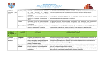 MINISTERIO DE EDUCACIÓN
DIRECCION REGIONAL DE DCUCACION DEL CALLAO
UNDAD DE GESTIÓN EDUCATIVA LOCAL VENTANILLA
INSTITUCIÓN EDUCATIVA N° 5128 “SCM”
6.-Enfoque
Orientación al Bien
Común
Equidad y justicia Disposición a reconocer a que ante situaciones
de inicio diferentes, se requieren
compensaciones a aquellos con mayores
dificultades.
Los estudiantes comparten siempre los bienes disponibles para ellos en los espacios educativos (recursos,
materiales, instalaciones, tiempo, actividades, conocimientos) con sentido de equidad y justicia.
Solidaridad Disposición a apoyar incondicionalmente a
personas en situaciones comprometidas o
difíciles.
Los estudiantes demuestran solidaridad con sus compañeros en toda situación en la que padecen
dificultades que rebasan sus posibilidades de afrontarlas.
Empatía Identificación afectiva con los sentimientos del
otro y disposición para apoyar y comprender sus
circunstancias.
Los docentes identifican, valoran y destacan continuamente actos espontáneos de los estudiantes en
beneficio de otros, dirigidos a procurar o restaurar su bienestar en situaciones que lo requieran.
Responsabilidad Disposición a valorar y proteger los bienes
comunes y compartidos de un colectivo.
Los docentes promueven oportunidades para que las y los estudiantes asuman responsabilidades diversas
y los estudiantes las aprovechan, tomando en cuenta su propio bienestar y el de la colectividad.
ENFOQUES
TRANSVERSALE
S
VALORES ACTITUDES ACCIONES OBSERVABLES
7.-Enfoque
Búsqueda de la
excelencia
Flexibilidad y
apertura
Disposición para adaptarse a los cambios,
modificando si fuera necesario la propia
conducta para alcanzar determinados objetivos
cuando surgen dificultades, información no
conocida o situaciones nuevas.
Docentes y estudiantes comparan, adquieren y emplean estrategias útiles para aumentar la eficacia de sus
esfuerzos en el logro de los objetivos que se proponen
Docentes y estudiantes demuestran flexibilidad para el cambio y la adaptación a circunstancias diversas,
orientados a objetivos de mejora personal o grupal.
Superación
personal
Disposición a adquirir cualidades que mejorarán
el propio desempeño y aumentarán el estado
de satisfacción consigo mismo y con las
circunstancias
Docentes y estudiantes utilizan sus cualidades y recursos al máximo posible para cumplir con éxito las
metas que se proponen a nivel personal y colectivo.
Docentes y estudiantes se esfuerzan por superarse, buscando objetivos que representen avances respecto
de su actual nivel de posibilidades en determinados ámbitos de desempeño.
 