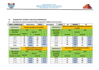 MINISTERIO DE EDUCACIÓN
DIRECCION REGIONAL DE DCUCACION DEL CALLAO
UNDAD DE GESTIÓN EDUCATIVA LOCAL VENTANILLA
INSTITUCIÓN EDUCATIVA N° 5128 “SCM”
IV. DIAGNÒSTICO INTERNO Y METAS DE APRENDIZAJE
3.1. Resultados de actas de evaluación 2021y proyección al 2022 por área curricular.
AREA CURRICULAR Matemática NIVEL Secundaria CICLO VII GRADO 4º
COMPETENCIA 1 Resuelve problemas de cantidad. COMPETENCIA 2
Resuelve problemas de regularidad, equivalencia
y cambio.
AÑO ESCOLAR 2021 2022 AÑO ESCOLAR 2021 2022
SECCIONES A,B,C,D,E SECCIONES A,B,C,D,E
NIVELES DE LOGRO
CANTIDA
D
% CANTIDAD %
NIVELES DE
LOGRO
CANTIDAD % CANTIDAD %
18-20 14 9,0% 18 11,1% 18-20 19 12,3% 18 11,1%
14-17 66 42,6% 100 61,7% 14-17 61 39,4% 100 61,7%
11--13 49 31,6% 34 21,0% 11--13 49 31,6% 34 21,0%
CR/PE 26 16,8% 10 6,2% CR/PE 26 16,8% 10 6,2%
TOTAL 155 100,0% 162
100,0%
TOTAL
155 100,0
%
162
100,0%
COMPETENCIA 3
Resuelve problemas de forma,
movimiento y localización.
COMPETENCIA 4
Resuelve problemas de gestión de datos e
incertidumbre.
AÑO ESCOLAR 2021 2022 AÑO ESCOLAR 2021 2022
SECCIONES A,B,C,D,E SECCIONES A,B,C,D,E
NIVELES DE LOGRO
CANTIDA
D
% CANTIDAD %
NIVELES DE
LOGRO
CANTIDAD % CANTIDAD %
18-20 21 13,5% 18 11,1% 18-20 18 11,6% 18 11,1%
14-17 57 36,8% 100 61,7% 14-17 63 40,6% 100 61,7%
11--13 51 32,9% 34 21,0% 11--13 48 31,0% 34 21,0%
 