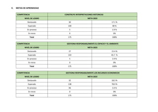 V. METAS DE APRENDIZAJE
COMPETENCIA CONSTRUYE INTERPRETACIONES HISTORICAS
NIVEL DE LOGRO META 2023
Destacado 30 17.1 %
Esperado 140 80 %
En proceso 5 2.9 %
En inicio 0 0%
Total 175 100%
COMPETENCIA GESTIONA RESPONSABLEMENTE EL ESPACIO Y EL AMBIENTE
NIVEL DE LOGRO META 2023
Destacado 27 15.4 %
Esperado 143 81.7 %
En proceso 5 2.9 %
En inicio 0 0%
Total 175 100%
COMPETENCIA GESTIONA RESPONSABLEMENTE LOS RECURSOS ECONOMICOS
NIVEL DE LOGRO META 2023
Destacado 32 18.3 %
Esperado 138 78.9 %
En proceso 06 3.4 %
En inicio 0 0%
Total 175 100%
 