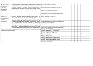Se desenvuelve
en entornos
virtuales
generados
por las TIC
Se desenvuelve en los entornos virtuales cuando interactúa en diversos
espacios (como portales educativos, foros, redes sociales, entre otros)
de manera consciente y sistemática administrando información y
creando materiales digitales en interacción con sus pares de distintos
contextos socioculturales expresando su identidad personal.
Personaliza entornos virtuales
Gestiona información del entorno virtual
Interactúa en entornos virtuales
Crea objetos virtuales en diversos formatos
Gestiona su
aprendizaje de
manera
autónoma
Gestiona su aprendizaje de manera autónoma al darse cuenta lo que
debe aprender al distinguir lo sencillo o complejo de una tarea, y por
ende define metas personales respaldándose en sus potencialidades.
Comprende que debe organizarse lo más específicamente posible y que
lo planteado incluya las mejores estrategias, procedimientos, recursos
que le permitan realizar una tarea basado en sus experiencias.
Monitorea de manera permanente sus avances respecto a las metas de
aprendizaje previamente establecidas al evaluar el proceso de
realización de la tarea y realiza ajustes considerando los aportes de
otros grupos de trabajo mostrando disposición a los posibles cambios.
Define metas de aprendizaje.
Organiza acciones estratégicas para alcanzar
sus metas de aprendizaje.
Monitorea y ajusta su desempeño durante el
proceso de aprendizaje.
ENFOQUES TRANSVERSALES Enfoque de atención a la diversidad
Enfoque de igualdad de género
Enfoque ambiental X
Enfoque de derechos X
Enfoque de búsqueda de la excelencia
Enfoque de orientación al bien común
Enfoque intercultural
 