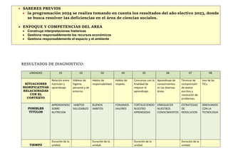  SABERES PREVIOS
 la programación 2024 se realiza tomando en cuenta los resultados del año electivo 2023, donde
se busca resolver las deficiencias en el área de ciencias sociales.
 ENFOQUE Y COMPETENCIAS DEL AREA
 Construye interpretaciones históricas
 Gestiona responsablemente los recursos económicos
 Gestiona responsablemente el espacio y el ambiente
RESULTADOS DE DIAGNOSTICO:
UNIDADES 01 02 03 04 05 06 07 08
SITUACIONES
SIGNIFICATIVAS
RELACIONADAS
CON EL
CONTEXTO
Relación entre
nutrición y
aprendizaje.
Hábitos de
higiene
personal y de
entorno.
Habito de
responsabilidad.
Habito de
respeto.
Concursos con la
finalidad de
mejorar el
aprendizaje.
Aprendizaje de
conocimientos
en las diversas
áreas.
Técnicas de
comprensión
de textos
escritos y
resolución de
problemas.
Uso de las
TICs.
POSIBLES
TITULOS
APRENDIENDO
SOBRE
NUTRICION
HABITOS
SALUDABLES
BUENOS
HABITOS
FORJAMOS
VALORES
FORTALECIENDO
NUESTRO
APRENDIZAJE
ENRIQUECER
NUESTROS
CONOCIMIENTOS
ESTRATEGIAS
DE
RESOLUCION
INNOVAMOS
CON LA
TECNOLOGIA
TIEMPO
Duración de la
unidad.
Duración de la
unidad.
Duración de la
unidad.
Duración de la
unidad.
 