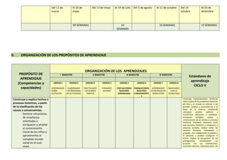 Del 11 de
marzo
Al 10 de
mayo
Del 13 de mayo Al 19 de julio Del 5 de agosto Al 11 de octubre Del 14
octubre
Al 20 de
diciembre
09 SEMANAS 10
SEMANAS
10 SEMANAS 10 SEMANAS
II. ORGANIZACIÓN DE LOS PROPÓSITOS DE APRENDIZAJE
PROPÓSITO DE
APRENDIZAJE
(Competencias y
capacidades)
ORGANIZACIÓN DE LOS APRENDIZAJES
Estándares de
aprendizaje
CICLO V
I BIMESTRE II BIMESTRE III BIMESTRE IV BIMESTRE
UNIDAD 1
APRENDAMOS
SOBRE
NUTRICIÓN
UNIDAD 2
ELABORAMOS
UN PROGRAMA
DE ACTIVIDADES
UNIDAD 3
PRACTICAMOS
LOS BUENOS
HABITOS
UNIDAD 4
FORJAMOS
VALORES
UNIDAD 5
FORTALECEMOS
NUESTROS
APRENDIJZAJE
UNIDAD 6
ENRIQUECEMOS
NUESTROS
CONOCIMIENTO
S
UNIDAD 7
APRENDEMOS
ESTRATEGIAS DE
RESOLUCION
UNIDAD 8
INNOVAMOS
CON LA
TECNOLOGIA
Construye y explica hechos o
procesos históricos, a partir
de la clasificación de las
causas y consecuencias.
- Generar situaciones
de enseñanza
orientadas a
enriquecer y ampliar
el conocimiento
inicial de los niños y
aproximarlos al
complejo mundo
social en el cual
viven.
Construye interpretaciones históricas
sobre la base de los problemas históricos
del Perú y el mundo en relación a los
grandes cambios y permanencias a lo
largo de la historia, empleando
conceptos sociales, políticos y
económicos abstractos y complejos.
Jerarquiza múltiples causas y
consecuencias de los hechos o procesos
históricos. Establece relaciones entre
esos procesos históricos y situaciones o
procesos actuales. Explica cómo, las
acciones humanas, individuales o
grupales, van configurando el pasado y
el presente y pueden configurar el
futuro. Explica la perspectiva de los
protagonistas, relacionando sus
acciones con sus motivaciones.
Contrasta diversas interpretaciones del
 