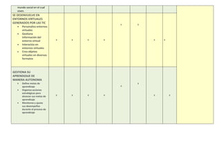 mundo social en el cual
viven.
SE DESENVUELVE EN
ENTORNOS VIRTUALES
GENERADOS POR LAS TIC
 Personaliza entornos
virtuales
 Gestiona
información del
entorno virtual
 Interactúa en
entornos virtuales
 Crea objetos
virtuales en diversos
formatos
X X X X
X X
X X
GESTIONA SU
APRENDIZAJE DE
MANERA AUTONOMA
 Define metas de
aprendizaje
 Organiza acciones
estratégicas para
alcanzar sus metas de
aprendizaje
 Monitorea y ajusta
sus desempeños
durante el proceso de
aprendizaje
X X X X
X
X
X X
 