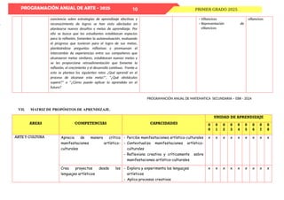 PROGRAMACIÓN ANUAL DE ARTE - 2025
PROGRAMACIÓN ANUAL DE MATEMATICA SECUNDARIA – EBR - 2024
PRIMER GRADO 2025
10
conciencia sobre estrategias de aprendizaje efectivas y
reconocimiento de logros se han visto afectados en
plantearse nuevos desafíos y metas de aprendizaje. Por
ello se busca que los estudiantes establezcan espacios
para la reflexión, fomenten la autoevaluación, evaluando
el progreso que tuvieron para el logro de sus metas,
planteándose preguntas reflexivas y promuevan el
intercambio de experiencias entre sus compañeros que
alcanzaron metas similares, establezcan nuevas metas y
se les proporcione retroalimentación que fomente la
reflexión, el crecimiento y el desarrollo continuo. Frente a
esto se plantea los siguientes retos ¿Qué aprendí en el
proceso de alcanzar esta meta?", "¿Qué obstáculos
superé?" o "¿Cómo puedo aplicar lo aprendido en el
futuro?
- Villancicos
- Representación de
villancicos
villancicos
VII. MATRIZ DE PROPÓSITOS DE APRENDIZAJE.
AREAS COMPETENCIAS CAPACIDADES
UNIDAD DE APRENDIZAJE
0
0
0
1
0
2
0
3
0
4
0
5
0
6
0
7
0
8
ARTE Y CULTURA Aprecia de manera crítica
manifestaciones artístico-
culturales
- Percibe manifestaciones artístico-culturales
- Contextualiza manifestaciones artístico-
culturales
- Reflexiona creativa y críticamente sobre
manifestaciones artístico-culturales
x x x x x x x x x
Crea proyectos desde los
lenguajes artísticos
- Explora y experimenta los lenguajes
artísticos
- Aplica procesos creativos
x x x x x x x x x
 