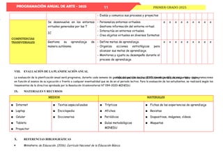 PROGRAMACIÓN ANUAL DE ARTE - 2025
PROGRAMACIÓN ANUAL DE MATEMATICA SECUNDARIA – EBR - 2024
PRIMER GRADO 2025
11
- Evalúa y comunica sus procesos y proyectos
COMPETENCIAS
TRANSVERSALES
Se desenvuelve en los entornos
virtuales generados por las T
IC
- Personaliza entornos virtuales.
- Gestiona información del entorno virtual.
- Interactúa en entornos virtuales.
- Crea objetos virtuales en diversos formatos
x x x x x x x x x
Gestiona su aprendizaje de
manera autónoma
- Define metas de aprendizaje.
- Organiza acciones estratégicas para
alcanzar sus metas de aprendizaje.
- Monitorea y ajusta su desempeño durante el
proceso de aprendizaje.
x x x x x x x x x
VIII. EVALUACIÓN DE LA PLANIFICACIÓN ANUAL
La evaluación de la planificación anual será progresiva, durante cada semana de gestión del periodo lectivo 2025, siendo pasible de reajustes y reprogramaciones
en función al avance de su ejecución o frente a cualquier eventualidad que se de en el periodo lectivo. Para la evaluación de los estudiantes, se realizará según los
lineamientos de la directiva aprobada por la Resolución Viceministerial N° 094-2020-MINEDU.
IX. MATERIALES Y RECURSOS
MEDIOS MATERIALES
▪ Internet
▪ Laptop
▪ Celular
▪ Tableta
▪ Proyector
▪ Textos especializados
▪ Enciclopedia
▪ Diccionarios
▪ Trípticos
▪ Afiches
▪ Periódicos
▪ Guías metodológicas
MINEDU
▪ Fichas de las experiencias de aprendizaje
▪ Revistas
▪ Diapositivas, imágenes, vídeos.
▪ Maquetas
X. REFERENCIAS BIBLIOGRÁFICAS
 Ministerio de Educación. (2016). Currículo Nacional de la Educación Básica.
 