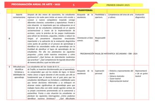 PROGRAMACIÓN ANUAL DE ARTE - 2025
PROGRAMACIÓN ANUAL DE MATEMATICA SECUNDARIA – EBR - 2024
PRIMER GRADO 2025
5
TRANSVERSAL
0
Soporte
socioemociona
l
Después de dos meses de vacaciones, los estudiantes
regresan a las aulas para iniciar un nuevo ciclo escolar y
conocer a nuevos compañeros trayendo consigo
diferentes vivencias, costumbres y expectativas. Frente a
esta situación es importante que nos enfoquemos en el
bienestar de las estudiantes enfatizando en el soporte
socioemocional a través de la implementación de
acciones, como la práctica de los juegos tradicionales
para aliviar las tensiones, angustias, miedos y reducir los
riesgos al presentarse situaciones emocionales
importantes y la aplicación de la evaluación diagnóstica
como punto de partida en el proceso de aprendizaje e
identificar las necesidades reales de aprendizaje con la
finalidad de planificar el logro de aprendizajes de las
estudiantes. Por ello nos planteamos las siguientes
preguntas: ¿cómo están nuestras emociones y cómo
gestionarlos? ¿Qué formas de interrelación tendremos
que practicar? ¿Qué competencias he logrado desarrollar
de manera efectiva y qué me falta aún?
Búsqueda de la
excelencia.
Orientación al bien
común.
Flexibilidad y
apertura.
Responsabili
dad.
Competencias del área de arte
y cultura
Evaluación
diagnostica
1 Dificultad para
identificar
fortalezas y
debilidades de
aprendizaje
Los estudiantes del 1er. Grado de la I.E.……………………………
de Trujillo, se muestran desinteresados por el aprendizaje,
no comprenden que son los niveles de logro, ni tienen
metas claras a lograr durante el año escolar, por ello es
fundamental que el docente sea el guía para que los
estudiantes identifiquen sus fortalezas y debilidades para
que tomen decisiones informadas y se enfoquen en
alcanzar metas significativas de aprendizaje para que
trabajen hacia ellas con éxito siendo agentes activos de
su propio crecimiento promoviendo así la autonomía y
autoestima. Frente a esta situación los estudiantes se
plantean las siguientes interrogantes ¿Cómo podemos
identificar nuestras fortalezas? ¿Qué dificultades
Búsqueda de la
excelencia
Superación
personal
- Historia y representantes del
teatro
- Géneros teatrales
- Guion teatral
- Representación teatral
Representació
n de un guion
teatral
 