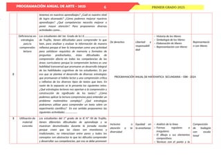 PROGRAMACIÓN ANUAL DE ARTE - 2025
PROGRAMACIÓN ANUAL DE MATEMATICA SECUNDARIA – EBR - 2024
PRIMER GRADO 2025
6
tenemos en nuestros aprendizajes? ¿Cuál es nuestro nivel
de logro alcanzado? ¿Cómo podemos mejorar nuestros
aprendizajes? ¿Qué competencias necesito mejorar o
poner mayor atención? Para proponemos diversas
actividades como…
2
Deficiencias en
estrategias
para la
comprensión
lectora
Los estudiantes del 1er. Grado de la I.E.……………………………
de Trujillo, tienen dificultades para comprender lo que
leen, para analizar y evaluar la información de manera
reflexiva porque el leer lo interpretan como una actividad
para satisfacer requisitos de memoria y formatos de
preguntas prediseñados, éstas dificultades de
comprensión afecta en todas las competencias de las
áreas curriculares porque la comprensión lectora es una
habilidad transversal que promueve un desarrollo integral
de las habilidades cognitivas de los estudiantes. Es por
eso que se plantea el desarrollo de diversas estrategias
que promuevan el hábito lector y una comprensión crítica
y reflexiva de los diversos tipos de textos que leen. En
razón de lo expuesto se le presenta los siguientes retos:
¿Qué estrategias lectoras nos aportan a la comprensión y
construcción de significado de los textos? ¿Cómo
podemos aplicar la lectura comprensiva para entender un
problema matemático complejo? ¿Qué estrategias
podríamos utilizar para comprender un texto sobre un
experimento científico? En ese sentido proponemos las
siguientes actividades ………………
De derechos Libertad y
responsabili
dad
- Historia de los títeres
- Simbología de los títeres
- Elaboración de títeres
- Representación con títeres
Representació
n con títeres
3 Utilización de
material
concreto
Los estudiantes del 1º grado de la IE Nº 00 de Trujillo,
tienen diferentes dificultades de aprendizaje y se
muestran desmotivados durante la jornada escolar
porque creen que las clases son monótonas y
tradicionales, no interactúan entre pares y todos los
conceptos son abstractos lo que les dificulta comprender
y desarrollar sus competencias, por eso se debe promover
Inclusivo o
atención a la
diversidad
Equidad en
la enseñanza
- Análisis de la línea
- Formas regulares e
irregulares
- El dibujo y sus elementos
compositivos
- Técnicas con el punto y la
Composición
de bodegón
con escala
tonal
 
