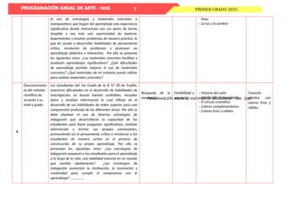 PROGRAMACIÓN ANUAL DE ARTE - 2025
PROGRAMACIÓN ANUAL DE MATEMATICA SECUNDARIA – EBR - 2024
PRIMER GRADO 2025
7
el uso de estrategias y materiales concretos o
manipulativos que hagan del aprendizaje una experiencia
significativa donde interactúen con sus pares de forma
tangible y sea esta una oportunidad de explorar,
experimentar y resolver problemas de manera práctica, lo
que les ayuda a desarrollar habilidades de pensamiento
crítico, resolución de problemas y promover un
aprendizaje didáctico e interactivo. Por ello se presenta
los siguientes retos: ¿Los materiales concretos facilitan y
producen aprendizajes significativos? ¿Qué dificultades
de aprendizaje permite mejorar el uso de materiales
concretos? ¿Qué materiales de mi contexto puedo utilizar
para realizar materiales concretos?
línea
- La luz y la sombra
4
Desconocimien
to del método
científico de
acuerdo a su
nivel y grado.
Los estudiantes del 1er Grado de la IE Nº 00 de Trujillo,
muestran dificultades en el desarrollo de habilidades de
investigación, en buscar fuentes confiables, recopilar
datos y analizar información lo cual influye en el
desarrollo de sus habilidades de orden superior para una
comprensión profunda de las diferentes áreas. Por ello se
debe plantear el uso de diversas estrategias de
indagación que desarrollarán la capacidad de los
estudiantes para hacer preguntas significativas, analizar
información y formar sus propias conclusiones,
promoviendo así el pensamiento crítico e involucrar a los
estudiantes de manera activa en el proceso de
construcción de su propio aprendizaje. Por ello se
presentan los siguientes retos: ¿Las estrategias de
indagación preparan a los estudiantes para el aprendizaje
a lo largo de la vida, una habilidad esencial en un mundo
que cambia rápidamente? ¿Las estrategias de
indagación aumentan la motivación, la innovación y
creatividad para cumplir el compromiso con el
aprendizaje?, ……………
Búsqueda de la
excelencia
Flexibilidad y
apertura
- Historia del color
- Significado de los colores
- El círculo cromático
- Colores complementarios
- Colores fríos y cálidos
Creación
plástica con
colores fríos y
cálidos
 