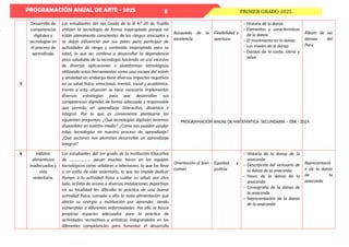 PROGRAMACIÓN ANUAL DE ARTE - 2025
PROGRAMACIÓN ANUAL DE MATEMATICA SECUNDARIA – EBR - 2024
PRIMER GRADO 2025
8
5
Desarrollo de
competencias
digitales y
tecnologías en
el proceso de
aprendizaje.
Los estudiantes del 1er Grado de la IE Nº 00 de Trujillo
utilizan la tecnología de forma inapropiada porque no
están plenamente conscientes de los riesgos asociados y
se dejan influenciar por sus pares para participar de
actividades de riesgo y contenido inapropiado para su
edad, lo que les conlleva a desarrollar la dependencia
poco saludable de la tecnología haciendo un uso excesivo
de diversas aplicaciones o plataformas tecnológicas
utilizando estas herramientas como una escape del estrés
y ansiedad sin embargo tiene diversos impactos negativos
en su salud física, emocional, mental, social y académica.
Frente a esta situación se hace necesario implementar
diversas estrategias para que desarrollen sus
competencias digitales de forma adecuada y responsable
que permita un aprendizaje interactivo, dinámico e
integral. Por lo que es conveniente plantearse las
siguientes preguntas: ¿Qué tecnologías digitales tenemos
disponibles en nuestro medio? ¿Cómo nos pueden ayudar
estas tecnologías en nuestro proceso de aprendizaje?
¿Qué acciones nos permiten desarrollar un aprendizaje
integral?
Búsqueda de la
excelencia
Flexibilidad y
apertura
- Historia de la danza
- Elementos y características
de la danza
- El movimiento en la danza
- Los niveles de la danza
- Danzas de la costa, sierra y
selva
Álbum de las
danzas del
Perú
6 Hábitos
alimenticios
inadecuados y
vida
sedentaria.
Los estudiantes del 1er grado de la Institución Educativa
de ……………….. pasan muchas horas en los equipos
tecnológicos como celulares o televisores, lo que los lleva
a un estilo de vida sedentario, lo que les impide dedicar
tiempo a la actividad física y cuidar su salud, por otro
lado, la falta de acceso a diversas instalaciones deportivas
en su localidad les dificulta la práctica de una buena
actividad física, sumado a ello la mala alimentación que
afecta su energía y motivación por aprender, siendo
vulnerables a diferentes enfermedades. Por ello se busca
propiciar espacios adecuados para la práctica de
actividades recreativas y artísticas integrándolos en las
diferentes competencias para fomentar el desarrollo
Orientación al bien
común
Equidad y
justicia
- Historia de la danza de la
anaconda
- Descripción del vestuario de
la danza de la anaconda
- Pasos de la danza de la
anaconda
- Coreografía de la danza de
la anaconda
- Representación de la danza
de la anaconda
Representació
n de la danza
de la
anaconda
 