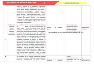 PROGRAMACIÓN ANUAL DE ARTE - 2025
PROGRAMACIÓN ANUAL DE MATEMATICA SECUNDARIA – EBR - 2024
PRIMER GRADO 2025
9
creativo y cultural de los estudiantes, organizando
eventos, festivales, ferias culturales, talleres de música,
danza, teatro, pintura manualidades, entre otros y
campañas de sensibilización y difusión sobre la
importancia de las actividades recreativas y artísticas
para el bienestar y desarrollo personal. Frente a esto se
plantea los siguientes retos ¿Cómo afecta el sedentarismo
a nuestra salud física y mental? ¿Qué actividades
recreativas nos ayudan a tener hábitos saludables? ¿De
qué manera la actividad física influye en el bienestar
emocional de los estudiantes?
7
Perdida de la
práctica de
valores
ciudadanos
para una
convivencia
democrática.
Los estudiantes del 1er grado de la Institución Educativa
de ……………….. debido a la falta de enseñanza de los
valores éticos y cívicos ha llevado a una falta de
solidaridad y empatía hacia los demás, provocando
muchas veces discriminación producto de la influencia de
los medios de comunicación conllevando a la falta de
respeto hacia los demás y influyendo en la pérdida de los
valores ciudadanos frente a sus pares y en interacciones
dentro y fuera de las aulas. Por ello se busca que los
estudiantes promuevan el respeto, la igualdad, la
participación y la responsabilidad ciudadana, la toma de
decisiones a través de mecanismos como el voto y la
expresión de opiniones en espacios públicos fomenten el
dialogo y el debate como medio para la resolución de
problemas y toma de decisiones colectivas, valoren y
respeten la diversidad cultural, religiosa y de género en la
sociedad. Frente a esto se plantea los siguientes retos
¿Qué son los valores ciudadanos? ¿Cómo los valores
ciudadanos influyen en el bienestar de nuestra sociedad?
Igualdad de
genero
Empatía
- Historia de la música
- La simbología musical
- Las notas musicales
- Las figuras musicales
- Los elementos de la música
Representació
n rítmica
8 Los estudiantes del 1er grado de la Institución Educativa
de ………………. debido a la falta de autoconocimiento,
motivación, establecimiento de metas realistas,
Búsqueda de la
excelencia
Superación
personal
- El canto
- Géneros del canto lírico
- Clasificación vocal en el
canto lírico
Representació
n de coro de
 