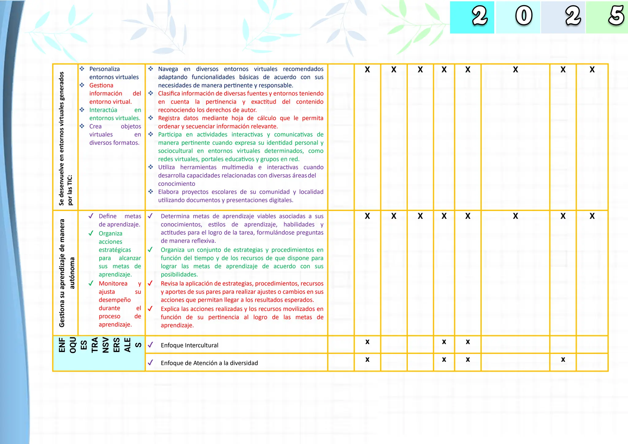 Se
desenvuelve
en
entornos
virtuales
generados
por
las
TIC: ❖ Personaliza
entornos virtuales
❖ Gestiona
información del
entorno virtual.
❖ Interactúa en
entornos virtuales.
❖ Crea objetos
virtuales en
diversos formatos.
❖ Navega en diversos entornos virtuales recomendados
adaptando funcionalidades básicas de acuerdo con sus
necesidades de manera pertinente y responsable.
❖ Clasifica información de diversas fuentes y entornos teniendo
en cuenta la pertinencia y exactitud del contenido
reconociendo los derechos de autor.
❖ Registra datos mediante hoja de cálculo que le permita
ordenar y secuenciar información relevante.
❖ Participa en actividades interactivas y comunicativas de
manera pertinente cuando expresa su identidad personal y
sociocultural en entornos virtuales determinados, como
redes virtuales, portales educativos y grupos en red.
❖ Utiliza herramientas multimedia e interactivas cuando
desarrolla capacidades relacionadas con diversas áreasdel
conocimiento
❖ Elabora proyectos escolares de su comunidad y localidad
utilizando documentos y presentaciones digitales.
X X X X X X X X
Gestiona
su
aprendizaje
de
manera
autónoma
✔ Define metas
de aprendizaje.
✔ Organiza
acciones
estratégicas
para alcanzar
sus metas de
aprendizaje.
✔ Monitorea y
ajusta su
desempeño
durante el
proceso de
aprendizaje.
✔ Determina metas de aprendizaje viables asociadas a sus
conocimientos, estilos de aprendizaje, habilidades y
actitudes para el logro de la tarea, formulándose preguntas
de manera reflexiva.
✔ Organiza un conjunto de estrategias y procedimientos en
función del tiempo y de los recursos de que dispone para
lograr las metas de aprendizaje de acuerdo con sus
posibilidades.
✔ Revisa la aplicación de estrategias, procedimientos, recursos
y aportes de sus pares para realizar ajustes o cambios en sus
acciones que permitan llegar a los resultados esperados.
✔ Explica las acciones realizadas y los recursos movilizados en
función de su pertinencia al logro de las metas de
aprendizaje.
X X X X X X X X
ENF
OQU
ES
TRA
NSV
ERS
ALE
S
✔ Enfoque Intercultural x x x
✔ Enfoque de Atención a la diversidad x x x x
 