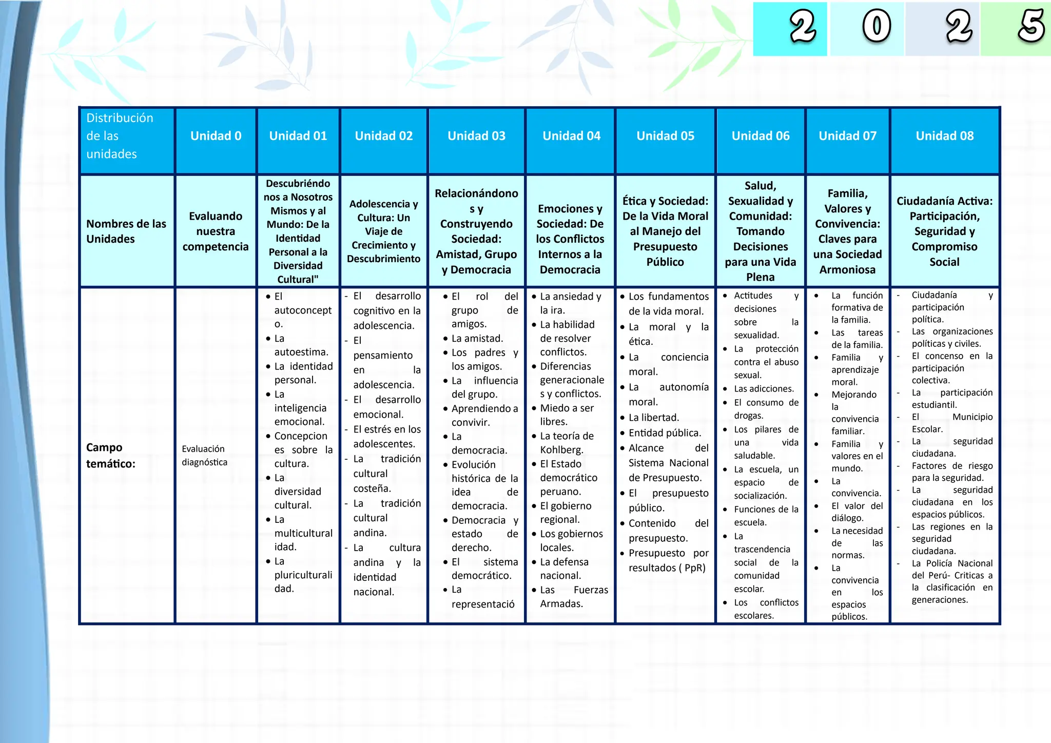 Distribución
de las
unidades
Unidad 0 Unidad 01 Unidad 02 Unidad 03 Unidad 04 Unidad 05 Unidad 06 Unidad 07 Unidad 08
Nombres de las
Unidades
Evaluando
nuestra
competencia
Descubriéndo
nos a Nosotros
Mismos y al
Mundo: De la
Identidad
Personal a la
Diversidad
Cultural"
Adolescencia y
Cultura: Un
Viaje de
Crecimiento y
Descubrimiento
Relacionándono
s y
Construyendo
Sociedad:
Amistad, Grupo
y Democracia
Emociones y
Sociedad: De
los Conflictos
Internos a la
Democracia
Ética y Sociedad:
De la Vida Moral
al Manejo del
Presupuesto
Público
Salud,
Sexualidad y
Comunidad:
Tomando
Decisiones
para una Vida
Plena
Familia,
Valores y
Convivencia:
Claves para
una Sociedad
Armoniosa
Ciudadanía Activa:
Participación,
Seguridad y
Compromiso
Social
Campo
temático:
Evaluación
diagnóstica
• El
autoconcept
o.
• La
autoestima.
• La identidad
personal.
• La
inteligencia
emocional.
• Concepcion
es sobre la
cultura.
• La
diversidad
cultural.
• La
multicultural
idad.
• La
pluriculturali
dad.
- El desarrollo
cognitivo en la
adolescencia.
- El
pensamiento
en la
adolescencia.
- El desarrollo
emocional.
- El estrés en los
adolescentes.
- La tradición
cultural
costeña.
- La tradición
cultural
andina.
- La cultura
andina y la
identidad
nacional.
• El rol del
grupo de
amigos.
• La amistad.
• Los padres y
los amigos.
• La influencia
del grupo.
• Aprendiendo a
convivir.
• La
democracia.
• Evolución
histórica de la
idea de
democracia.
• Democracia y
estado de
derecho.
• El sistema
democrático.
• La
representació
• La ansiedad y
la ira.
• La habilidad
de resolver
conflictos.
• Diferencias
generacionale
s y conflictos.
• Miedo a ser
libres.
• La teoría de
Kohlberg.
• El Estado
democrático
peruano.
• El gobierno
regional.
• Los gobiernos
locales.
• La defensa
nacional.
• Las Fuerzas
Armadas.
• Los fundamentos
de la vida moral.
• La moral y la
ética.
• La conciencia
moral.
• La autonomía
moral.
• La libertad.
• Entidad pública.
• Alcance del
Sistema Nacional
de Presupuesto.
• El presupuesto
público.
• Contenido del
presupuesto.
• Presupuesto por
resultados ( PpR)
• Actitudes y
decisiones
sobre la
sexualidad.
• La protección
contra el abuso
sexual.
• Las adicciones.
• El consumo de
drogas.
• Los pilares de
una vida
saludable.
• La escuela, un
espacio de
socialización.
• Funciones de la
escuela.
• La
trascendencia
social de la
comunidad
escolar.
• Los conflictos
escolares.
• La función
formativa de
la familia.
• Las tareas
de la familia.
• Familia y
aprendizaje
moral.
• Mejorando
la
convivencia
familiar.
• Familia y
valores en el
mundo.
• La
convivencia.
• El valor del
diálogo.
• La necesidad
de las
normas.
• La
convivencia
en los
espacios
públicos.
- Ciudadanía y
participación
política.
- Las organizaciones
políticas y civiles.
- El concenso en la
participación
colectiva.
- La participación
estudiantil.
- El Municipio
Escolar.
- La seguridad
ciudadana.
- Factores de riesgo
para la seguridad.
- La seguridad
ciudadana en los
espacios públicos.
- Las regiones en la
seguridad
ciudadana.
- La Policía Nacional
del Perú- Criticas a
la clasificación en
generaciones.
 