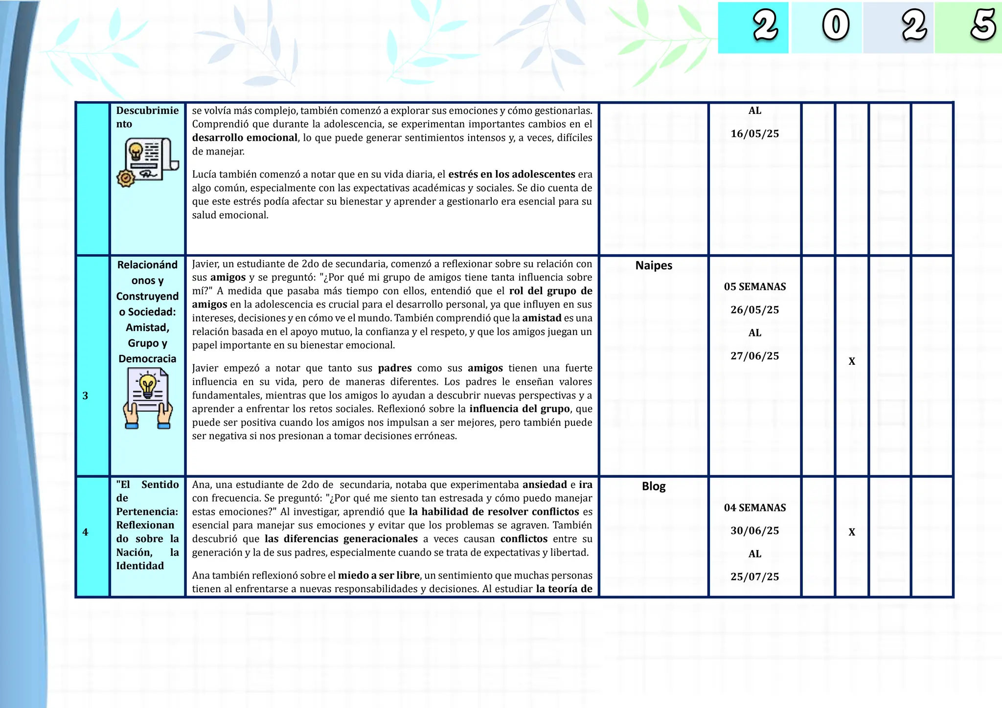 Descubrimie
nto
se volvía mas complejo, tambien comenzo a explorar sus emociones y como gestionarlas.
Comprendio que durante la adolescencia, se experimentan importantes cambios en el
desarrollo emocional, lo que puede generar sentimientos intensos y, a veces, difíciles
de manejar.
Lucía tambien comenzo a notar que en su vida diaria, el estrés en los adolescentes era
algo comun, especialmente con las expectativas academicas y sociales. Se dio cuenta de
que este estres podía afectar su bienestar y aprender a gestionarlo era esencial para su
salud emocional.
AL
16/05/25
3
Relacionánd
onos y
Construyend
o Sociedad:
Amistad,
Grupo y
Democracia
Javier, un estudiante de 2do de secundaria, comenzo a reflexionar sobre su relacion con
sus amigos y se pregunto: "¿Por que mi grupo de amigos tiene tanta influencia sobre
mí?" A medida que pasaba mas tiempo con ellos, entendio que el rol del grupo de
amigos en la adolescencia es crucial para el desarrollo personal, ya que influyen en sus
intereses, decisiones y en como ve el mundo. Tambien comprendio que la amistad es una
relacion basada en el apoyo mutuo, la confianza y el respeto, y que los amigos juegan un
papel importante en su bienestar emocional.
Javier empezo a notar que tanto sus padres como sus amigos tienen una fuerte
influencia en su vida, pero de maneras diferentes. Los padres le ensenan valores
fundamentales, mientras que los amigos lo ayudan a descubrir nuevas perspectivas y a
aprender a enfrentar los retos sociales. Reflexiono sobre la influencia del grupo, que
puede ser positiva cuando los amigos nos impulsan a ser mejores, pero tambien puede
ser negativa si nos presionan a tomar decisiones erroneas.
Naipes
05 SEMANAS
26/05/25
AL
27/06/25
X
4
"El Sentido
de
Pertenencia:
Reflexionan
do sobre la
Nación, la
Identidad
Ana, una estudiante de 2do de secundaria, notaba que experimentaba ansiedad e ira
con frecuencia. Se pregunto: "¿Por que me siento tan estresada y como puedo manejar
estas emociones?" Al investigar, aprendio que la habilidad de resolver conflictos es
esencial para manejar sus emociones y evitar que los problemas se agraven. Tambien
descubrio que las diferencias generacionales a veces causan conflictos entre su
generacion y la de sus padres, especialmente cuando se trata de expectativas y libertad.
Ana tambien reflexiono sobre el miedo a ser libre, un sentimiento que muchas personas
tienen al enfrentarse a nuevas responsabilidades y decisiones. Al estudiar la teoría de
Blog
04 SEMANAS
30/06/25
AL
25/07/25
X
 