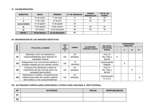 VI. CALENDARIZACIÓN:

11

HORAS
SEMANALES
02

TOTAL DE
HORAS
22

27 de julio

11

02

22

01 de agosto

12 de agosto

02

III

13 de agosto

19 de octubre

10

02

20

IV

22 octubre

19 de diciembre

09

02

18

ANUAL

28 de febrero

21 de diciembre

41

BIMESTRE

INICIO

TÉRMINO

N° DE SEMANAS

I

01 de marzo

11 de mayo

II

14 de mayo

VACACIONES

UNIDAD

VII. ORGANIZACIÓN DE LAS UNIDADES DIDÁCTICAS

01
02
03

04

TITULO DE LA UNIDAD

Aprendo a vivir con derechos y
responsabilidades para afianzar mi
identidad cultural
Asegurando una convivencia pacífica y
muestro respeto por los valores cívicos
Conozco mis derechos y valoro la
importancia de las normas para una
sociedad democrática
Valoramos lo nuestro, conocemos las
instituciones base de nuestro sistema
democrático y nos comprometemos

TIPO
DE
UNIDA
D

TIEMPO

UA

11
semanas

UA

10
semanas

UA

CALENDARIO
COMUNAL/CIVICO

10
semanas

UA

RELACION
CON OTRAS
AREAS

H.G y E
Per. Fam y
RR.HH
Comunicación
Religión
H.G y E
Per. Fam y
RR.HH

10
semanas

CRONOGRAMA
BIMESTRE
I

01
02

ACTIVIDAD

Comunicación
H. G y E

FECHA

III

IV

X

VIII. ACTIVIDADES CURRICULARES (CONCURSOS U OTROS A NIVEL NACIONAL E INSTITUCIONAL)

Nº

II

RESPONSABLES

X
X
X

 