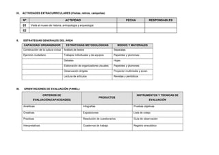 IX.

ACTIVIDADES EXTRACURRICULARES (Visitas, retiros, campañas)

Nº

01

ACTIVIDAD

FECHA

RESPONSABLES

Visita al museo de historia, antropología y arqueología

02
X.

ESTRATEGIAS GENERALES DEL ÁREA
CAPACIDAD/ ORGANIZADOR

ESTRATEGIAS METODOLÓGICAS

MEDIOS Y MATERIALES

Construcción de la cultura cívica

Separatas

Ejercicio ciudadano

Trabajos individuales y de equipos

Papelotes y plumones

Debates

Hojas

Elaboración de organizadores visuales

Papelotes y plumones

Observación dirigida

Proyector multimedia y ecran

Lectura de artículos

XI.

Análisis de textos

Revistas y periódicos

ORIENTACIONES DE EVALUACIÓN (PANEL):
CRITERIOS DE

PRODUCTOS

EVALUACIÓN(CAPACIDADES)

INSTRUMENTOS Y TECNICAS DE
EVALUACIÓN

Analíticas

Infografías

Pruebas objetivas

Creativas

Exposiciones

Lista de cotejo

Practicas

Resolución de cuestionarios

Guía de observación

Interpretativas

Cuadernos de trabajo

Registro anecdótico

 