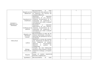 PERÚ Ministerio de Defensa Ejército del Perú Comando de Bienestar del Ejército –
JAE
Inclusivo o
Atención a la
diversidad
Respeto por las
diferencias
Reconocimiento al valor
inherente de cada persona y de
sus derechos, por encima de
cualquier diferencia
X
Equidad en la
enseñanza
Disposición a depositar
expectativas en una persona,
creyendo sinceramente en su
capacidad de superación y
crecimiento por sobre cualquier
circunstancia
Confianza en la
persona
Disposición a depositar
expectativas en una persona,
creyendo sinceramente en su
capacidad de superación y
crecimiento por sobre cualquier
circunstancia
Respeto a la
identidad
cultural.
Reconocimiento al valor de las
diversas identidades culturales y
relaciones de pertenencia de los
estudiantes
Intercultural
Justicia
Disposición a actuar de manera
justa, respetando el derecho de
todos, exigiendo sus propios
derechos y reconociendo
derechos a quienes les
corresponde
X
Diálogo
intercultural
Fomento de una interacción
equitativa entre diversas culturas
mediante el diálogo y el respeto
mutuo
Respeto
Trabaja en equipo respetando
opiniones y sugerencias.
Igualdad y Reconocimiento al valor
 