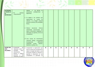 AUTÓNOMA
A TRAVÉS DE
SU
MOTRICIDAD
Se expresa
corporalmente.
objetos y los demás, en
situaciones predeportivas y
deportivas.
✔ Se adapta a los cambios que
experimenta su cuerpo en
relación a su imagen corporal
durante la práctica de actividades
físicas.
✔ Elabora secuencias rítmicas
individuales comunicando sus
ideas y emociones, aceptando y
valorando sus aportes y el de sus
compañeros.
✔ Crea rutinas de movimientos
colectivos (drilles, coreografías)
incorporando diferentes
materiales (cintas, balones,
bastones, cuerdas, etc.).
ASUME UNA
VIDA
SALUDABLE
Comprende las
relaciones entre la
actividad física,
alimentación,
postura e higiene
personal y del
ambiente, y la salud.
✔ Comprende la repercusión que
tiene la práctica de actividad física
sobre su estado de ánimo y sus
emociones, dosifica su esfuerzo y
aprende a observarlo en sus
compañeros al participar en
X X X X X X X X X
2 0 2 5
2025
 