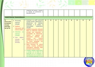 integrante del equipo y mejoren
su sentido de pertenencia e
identidad al grupo.
COMPETENCIAS TRANSVERSALES
Se
desenvuelve
en entornos
virtuales
generados
por las TIC:
✔ Personaliza
entornos
virtuales
✔ Gestiona
información del
entorno virtual.
✔ Interactúa en
entornos
virtuales.
✔ Crea objetos
virtuales en
diversos
formatos.
 Construye su perfil personal
cuando accede a aplicaciones o
plataformas de distintos
propósitos, y se integra a
comunidades colaborativas
virtuales.
 Establece búsquedas utilizando
filtros en diferentes entornos
virtuales que respondan a
necesidades de información.
Clasifica y organiza la
información obtenida de
acuerdo con criterios
establecidos y cita las fuentes
en forma apropiada con
eficiencia y efectividad.
 Aplica funciones de cálculo
cuando resuelve problemas
matemáticos utilizando hojas
de cálculo y base de datos.
 Establece diálogos significativos
y acordes con su edad en el
desarrollo de un proyecto o
identificación de un problema o
una actividad planteada con sus
X X X X X X X X X
2 0 2 5
2025
 