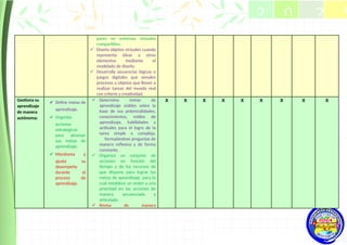 pares en entornos virtuales
compartidos.
 Diseña objetos virtuales cuando
representa ideas u otros
elementos mediante el
modelado de diseño.
 Desarrolla secuencias lógicas o
juegos digitales que simulen
procesos u objetos que lleven a
realizar tareas del mundo real
con criterio y creatividad.
Gestiona su
aprendizaje
de manera
autónoma:
✔ Define metas de
aprendizaje.
✔ Organiza
acciones
estratégicas
para alcanzar
sus metas de
aprendizaje.
✔ Monitorea y
ajusta su
desempeño
durante el
proceso de
aprendizaje.
 Determina metas de
aprendizaje viables sobre la
base de sus potencialidades,
conocimientos, estilos de
aprendizaje, habilidades y
actitudes para el logro de la
tarea simple o compleja,
formulándose preguntas de
manera reflexiva y de forma
constante.
 Organiza un conjunto de
acciones en función del
tiempo y de los recursos de
que dispone para lograr las
metas de aprendizaje, para lo
cual establece un orden y una
prioridad en las acciones de
manera secuenciada y
articulada
 Revisa de manera
X X X X X X X X X
2 0 2 5
2025
 