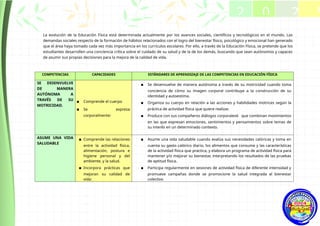 La evolución de la Educación Física está determinada actualmente por los avances sociales, científicos y tecnológicos en el mundo. Las
demandas sociales respecto de la formación de hábitos relacionados con el logro del bienestar físico, psicológico y emocional han generado
que el área haya tomado cada vez más importancia en los currículos escolares. Por ello, a través de la Educación Física, se pretende que los
estudiantes desarrollen una conciencia crítica sobre el cuidado de su salud y de la de los demás, buscando que sean autónomos y capaces
de asumir sus propias decisiones para la mejora de la calidad de vida.
COMPETENCIAS CAPACIDADES ESTÁNDARES DE APRENDIZAJE DE LAS COMPETENCIAS EN EDUCACIÓN FÍSICA
SE DESENVUELVE
DE MANERA
AUTÓNOMA A
TRAVÉS DE SU
MOTRICIDAD.
▪ Comprende el cuerpo
▪ Se expresa
corporalmente:
▪ Se desenvuelve de manera autónoma a través de su motricidad cuando toma
conciencia de cómo su imagen corporal contribuye a la construcción de su
identidad y autoestima.
▪ Organiza su cuerpo en relación a las acciones y habilidades motrices según la
práctica de actividad física que quiere realizar.
▪ Produce con sus compañeros diálogos corporales6 que combinan movimientos
en las que expresan emociones, sentimientos y pensamientos sobre temas de
su interés en un determinado contexto.
ASUME UNA VIDA
SALUDABLE
▪ Comprende las relaciones
entre la actividad física,
alimentación, postura e
higiene personal y del
ambiente, y la salud.
▪ Incorpora prácticas que
mejoran su calidad de
vida:
▪ Asume una vida saludable cuando evalúa sus necesidades calóricas y toma en
cuenta su gasto calórico diario, los alimentos que consume y las características
de la actividad física que practica, y elabora un programa de actividad física para
mantener y/o mejorar su bienestar, interpretando los resultados de las pruebas
de aptitud física.
▪ Participa regularmente en sesiones de actividad física de diferente intensidad y
promueve campañas donde se promocione la salud integrada al bienestar
colectivo
2 0 2 5
2025
 